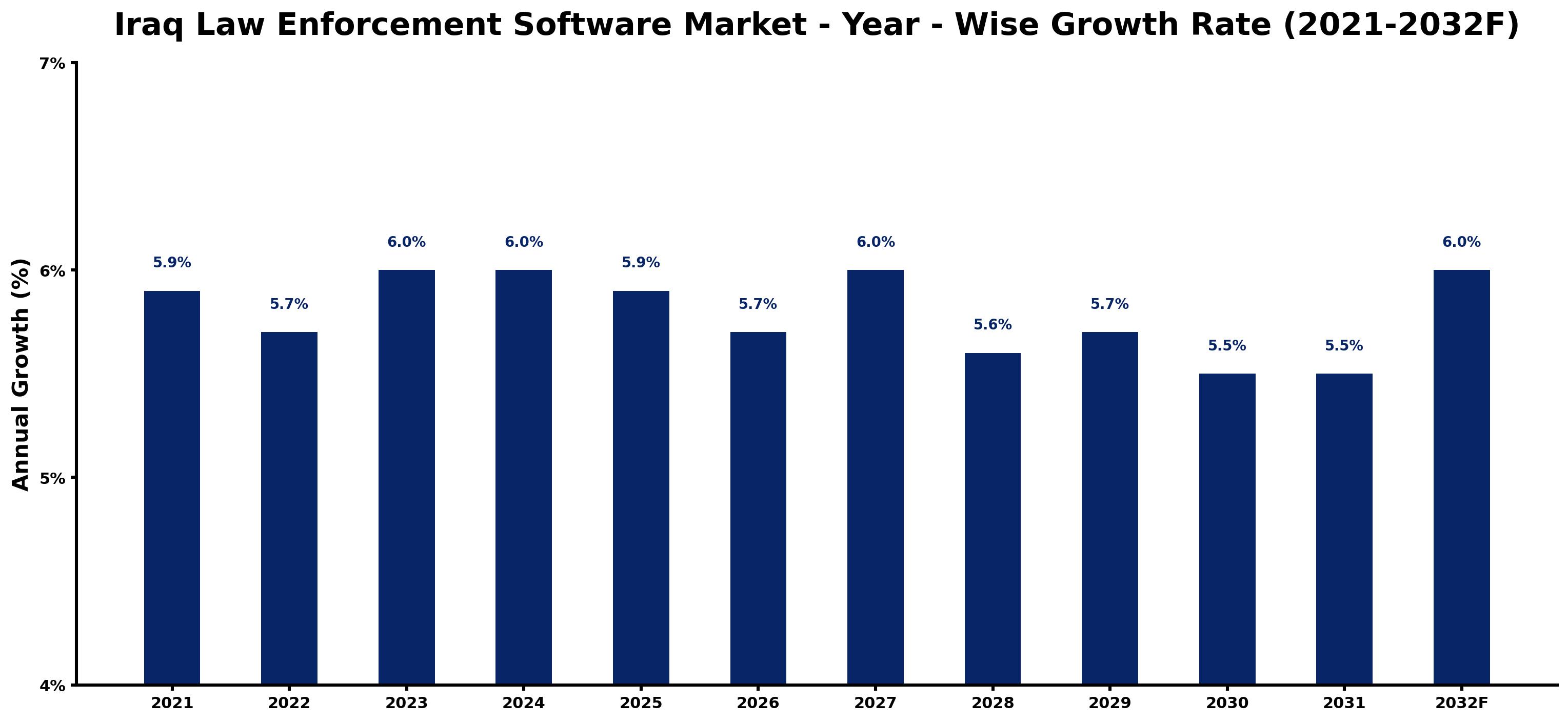 Iraq Law Enforcement Software Market Year-wise Growth Rate and Key Drivers
