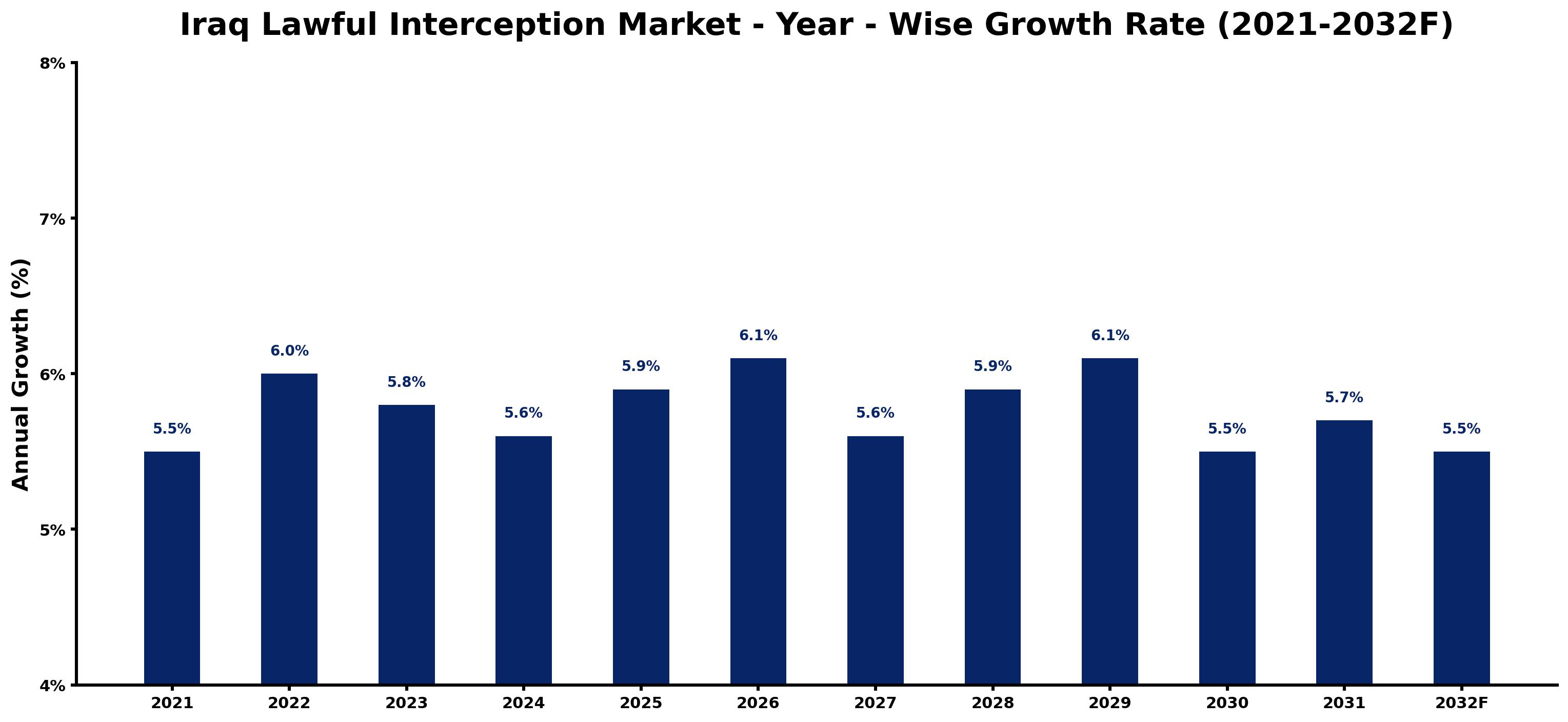 Iraq Lawful Interception Market Year-wise Growth Rate and Key Drivers