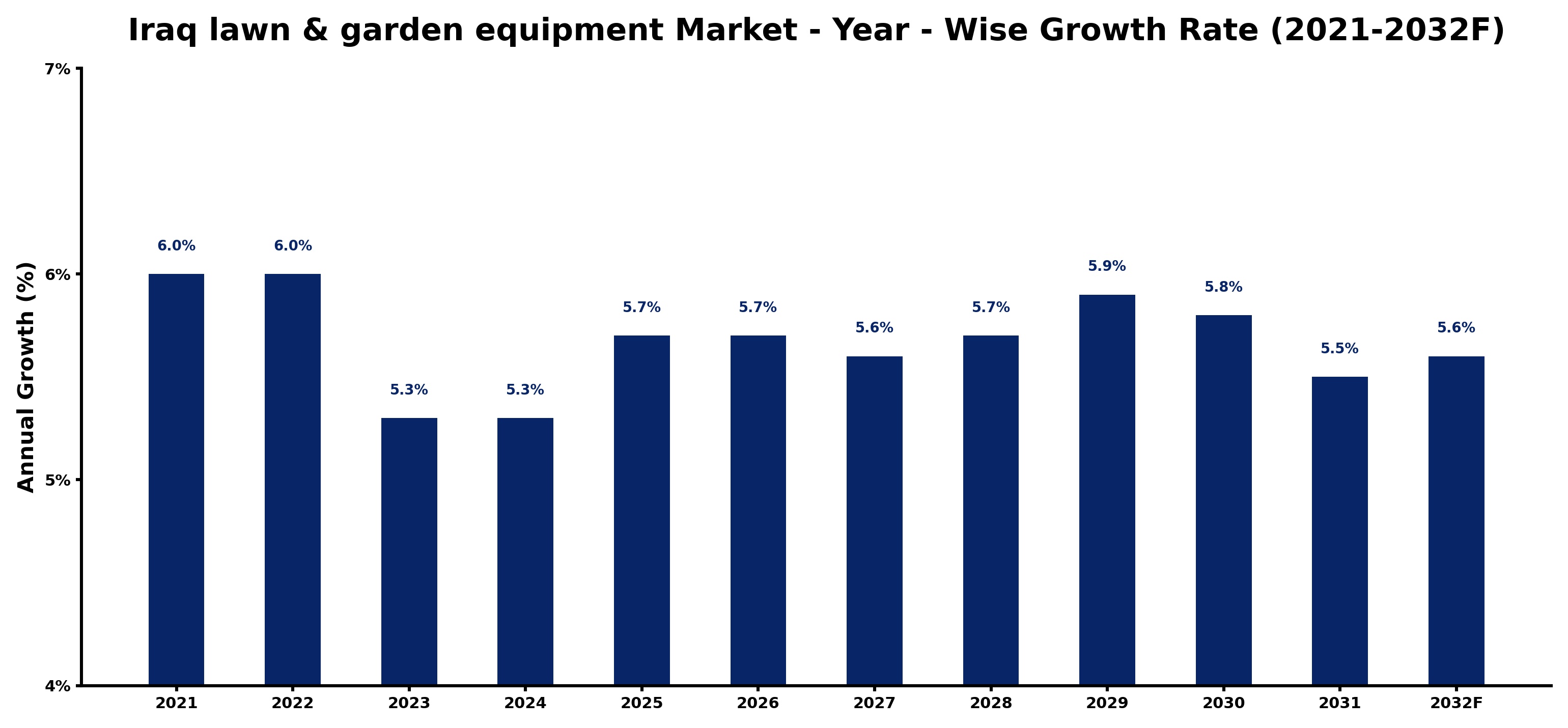 Iraq lawn & garden equipment Market Year-wise Growth Rate and Key Drivers