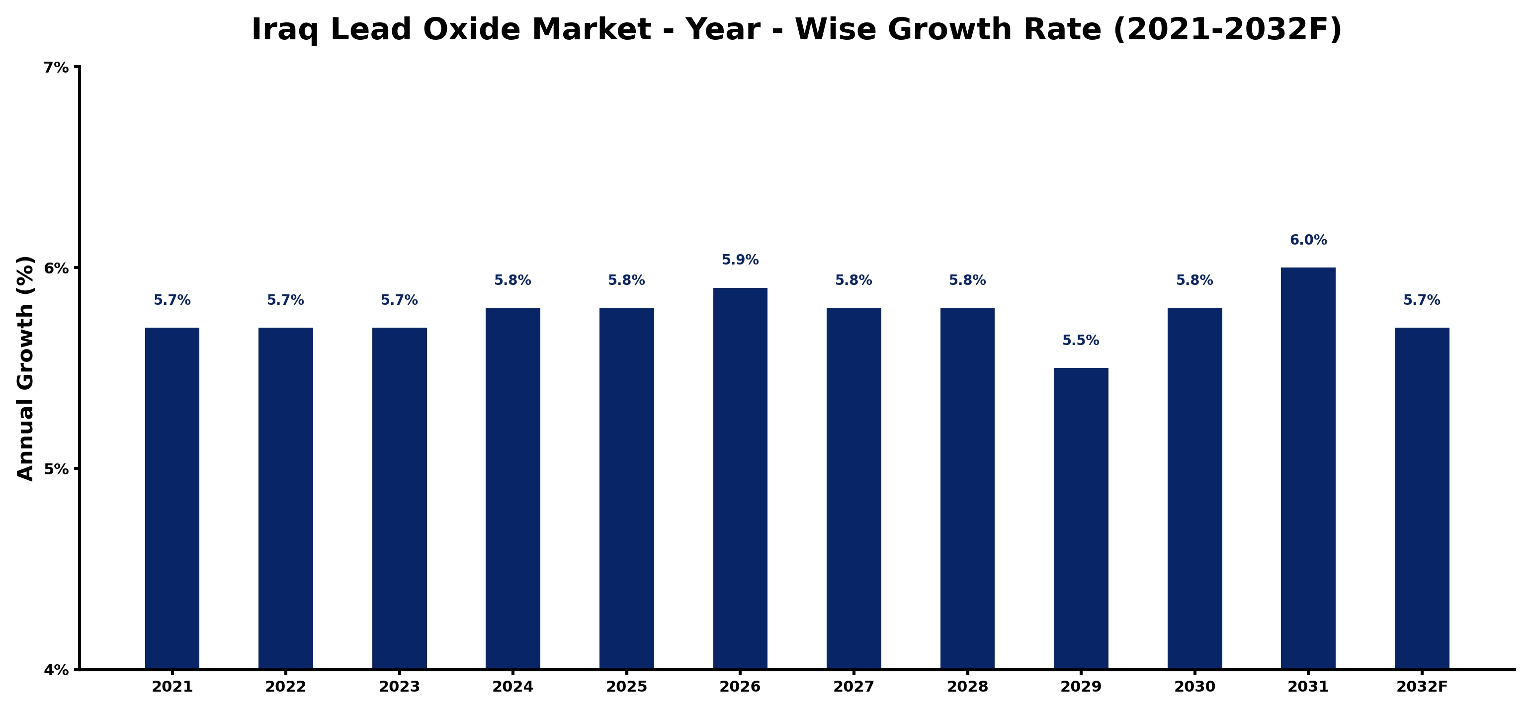 Iraq Lead Oxide Market Year-wise Growth Rate and Key Drivers
