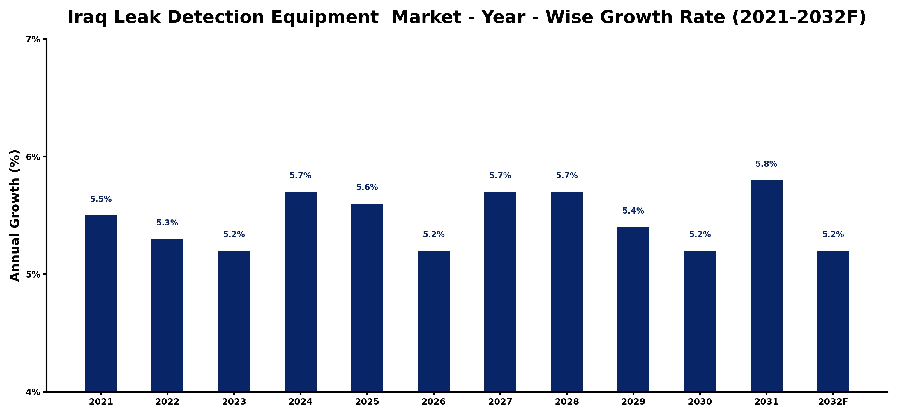 Iraq Leak Detection Equipment Market Year-wise Growth Rate and Key Drivers