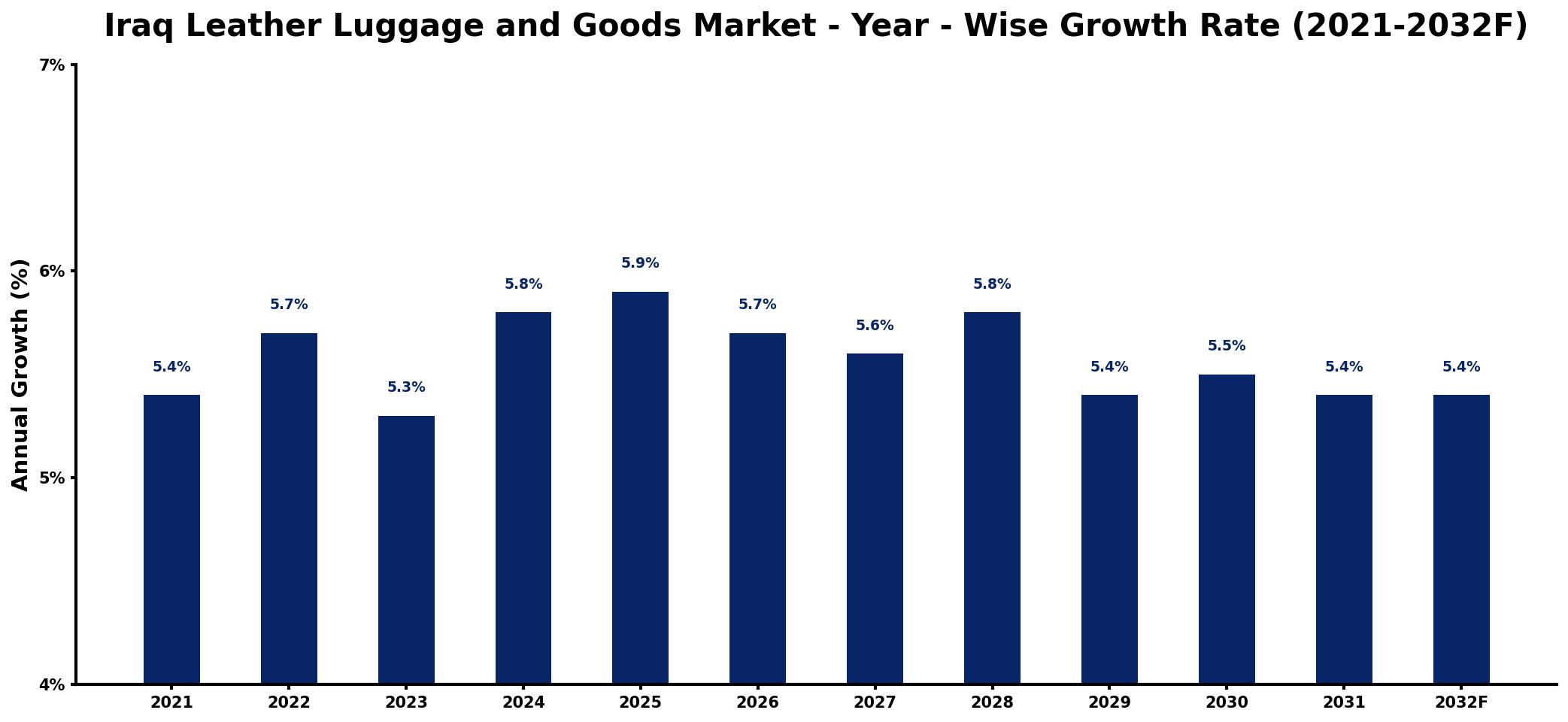 Iraq Leather Luggage and Goods Market Year-wise Growth Rate and Key Drivers