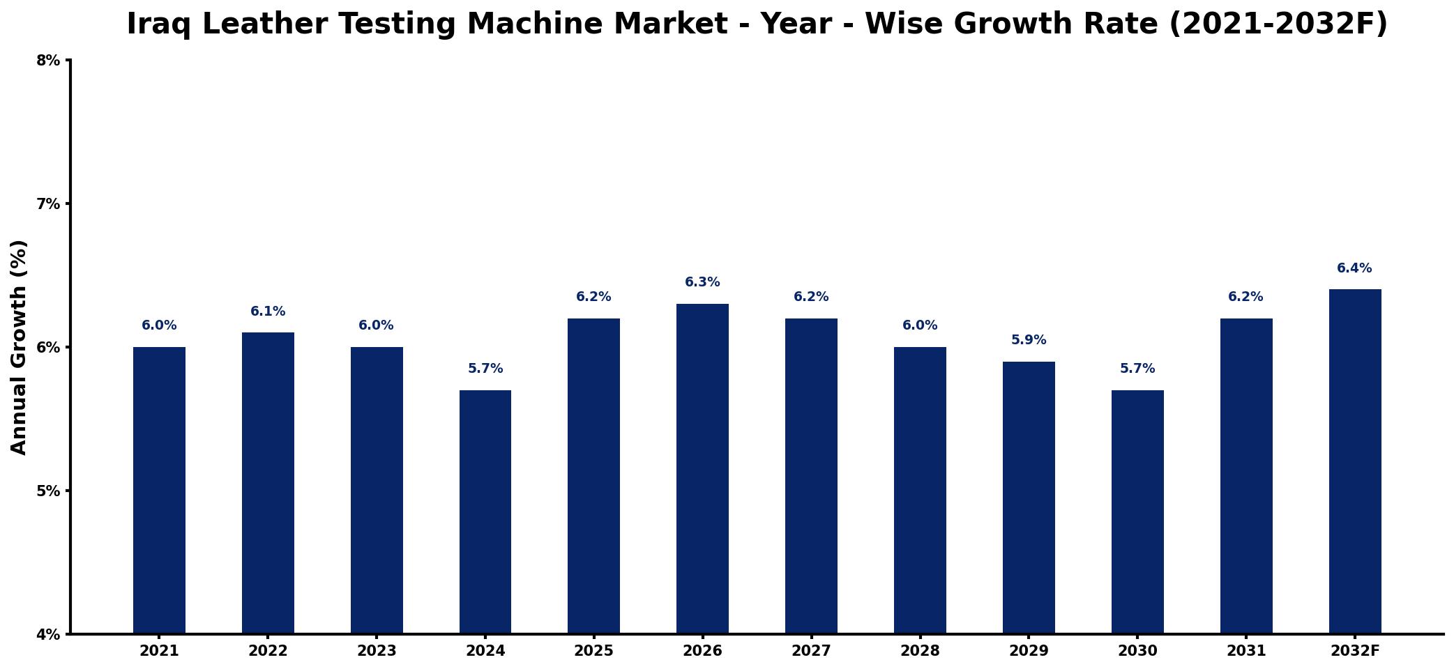Iraq Leather Testing Machine Market Year-wise Growth Rate and Key Drivers