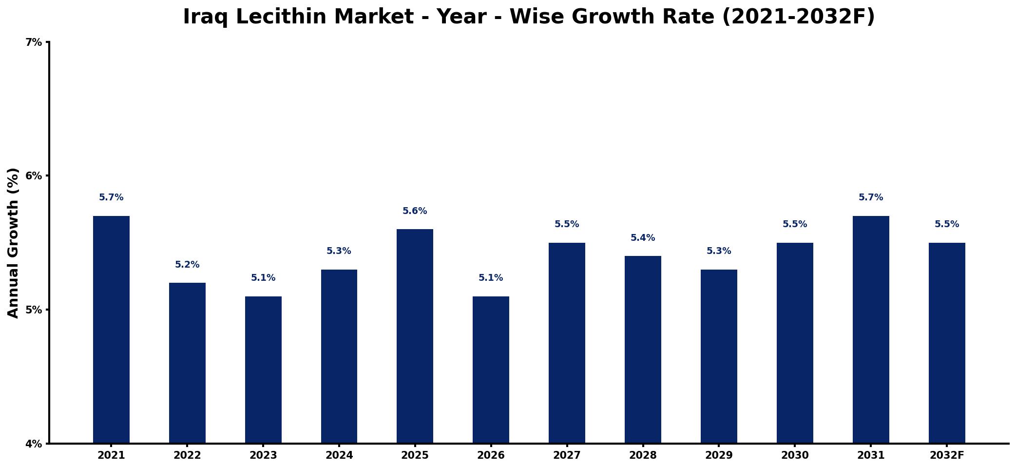 Iraq Lecithin Market Year-wise Growth Rate and Key Drivers