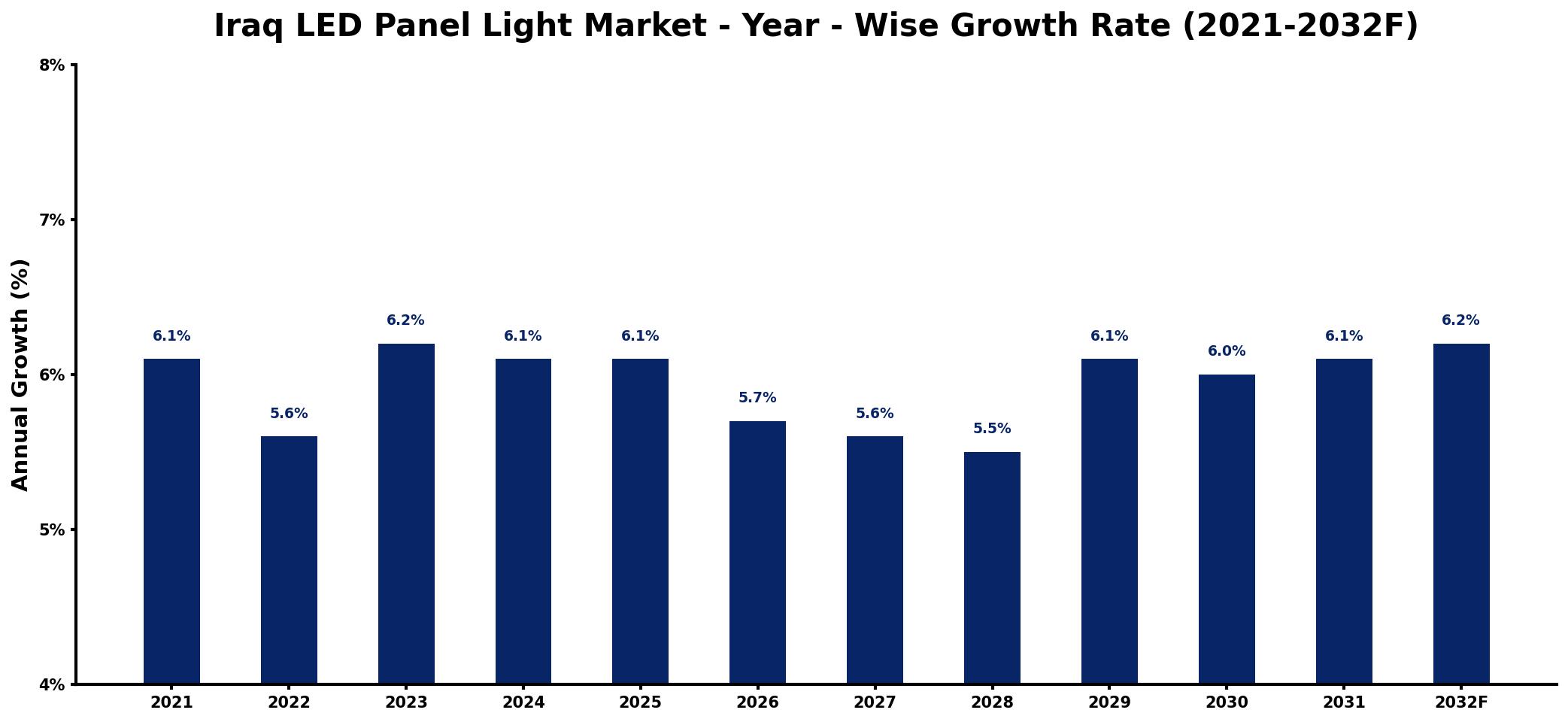 Iraq LED Panel Light Market Year-wise Growth Rate and Key Drivers