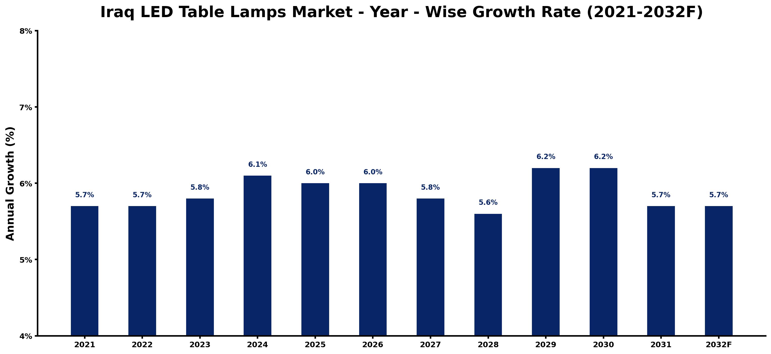 Iraq LED Table Lamps Market Year-wise Growth Rate and Key Drivers