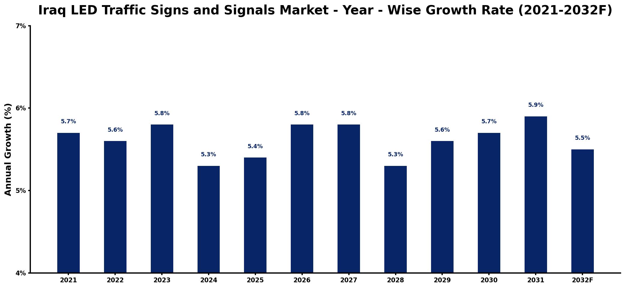 Iraq LED Traffic Signs and Signals Market Year-wise Growth Rate and Key Drivers