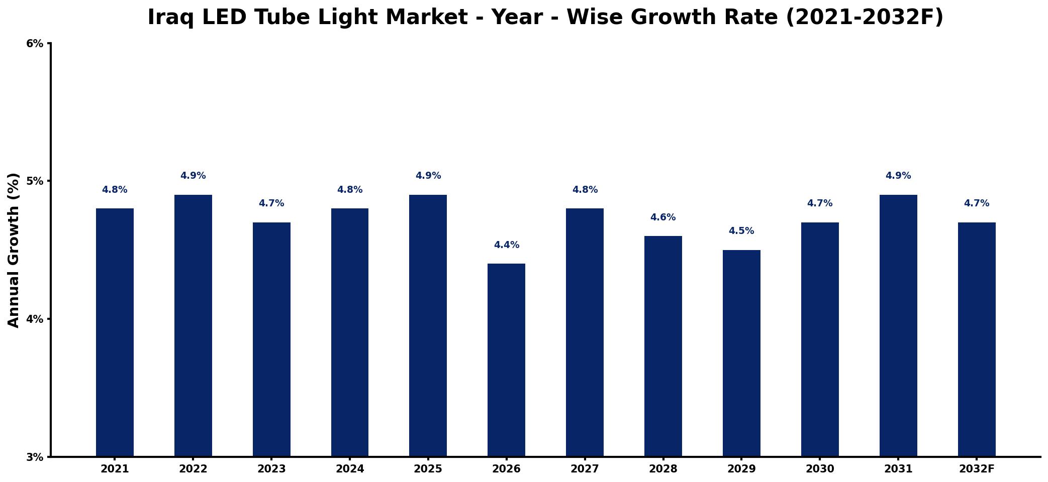 Iraq LED Tube Light Market Year-wise Growth Rate and Key Drivers