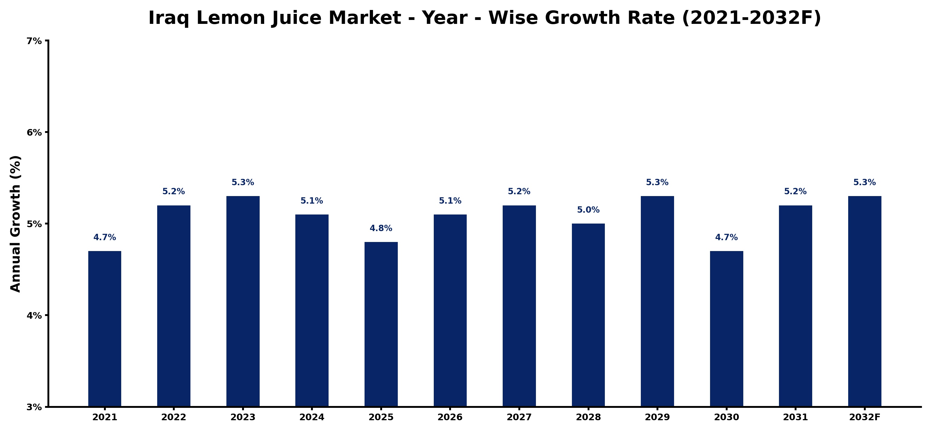Iraq Lemon Juice Market Year-wise Growth Rate and Key Drivers