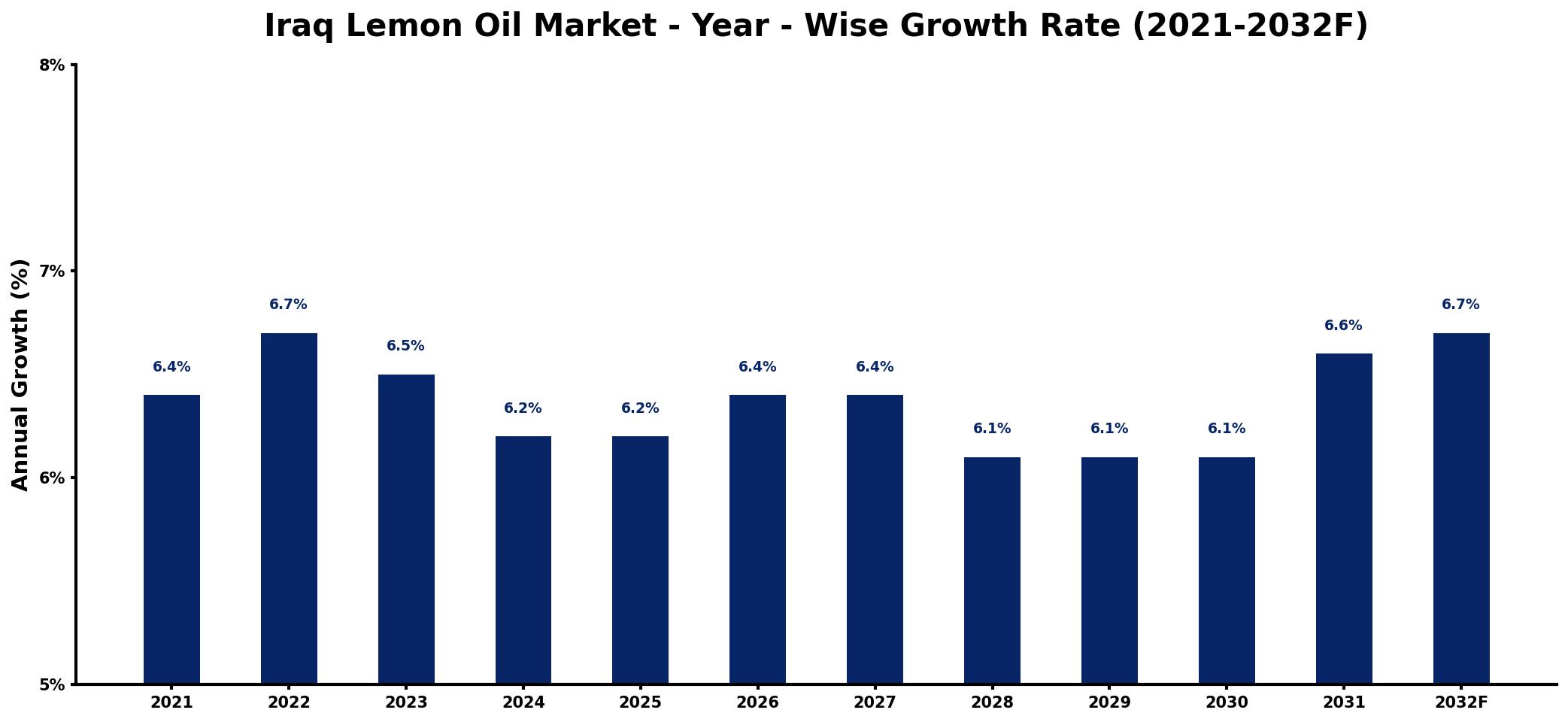 Iraq Lemon Oil Market Year-wise Growth Rate and Key Drivers