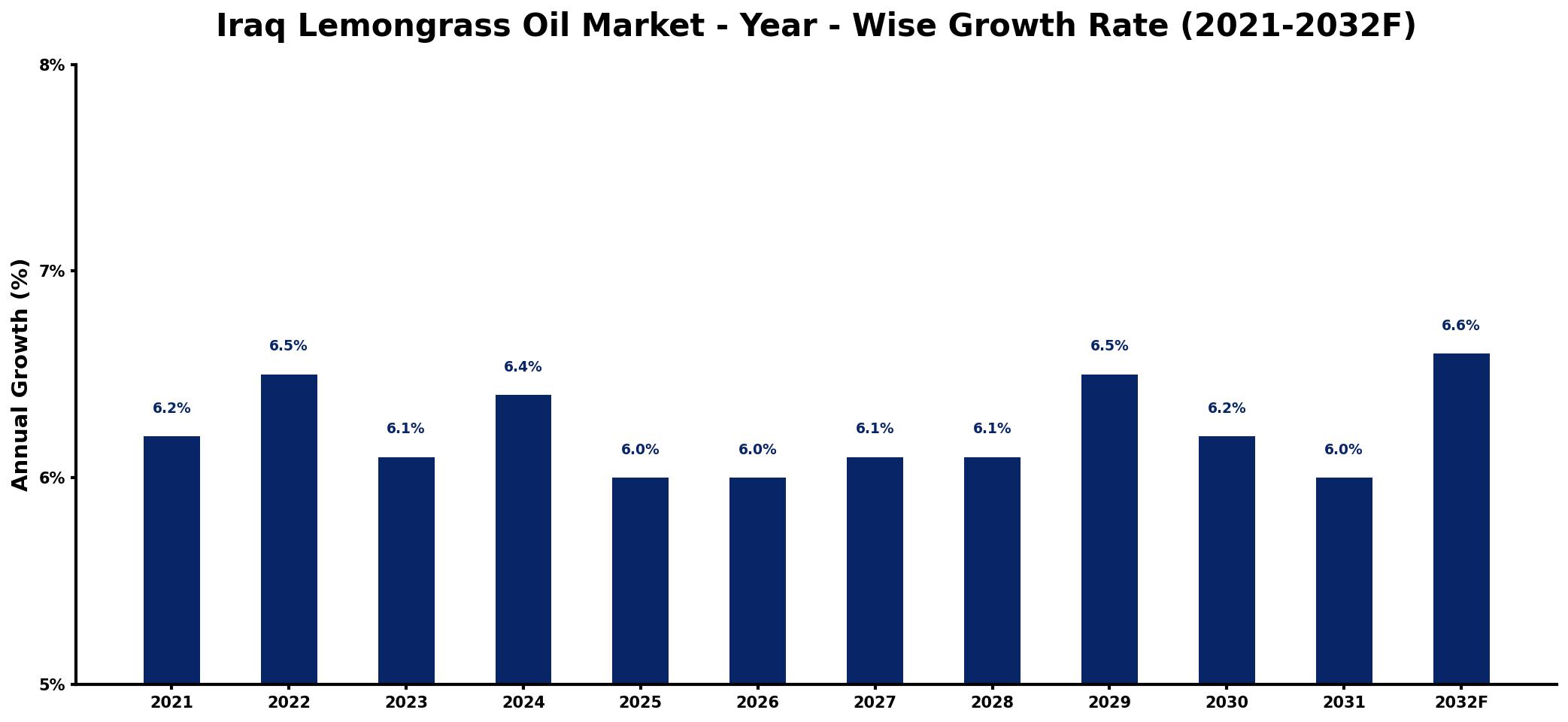 Iraq Lemongrass Oil Market Year-wise Growth Rate and Key Drivers