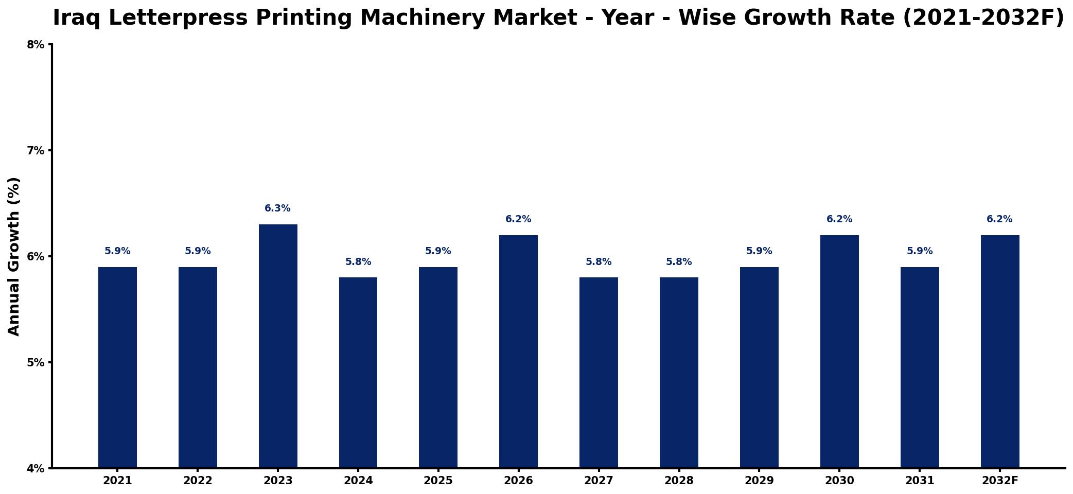 Iraq Letterpress Printing Machinery Market Year-wise Growth Rate and Key Drivers