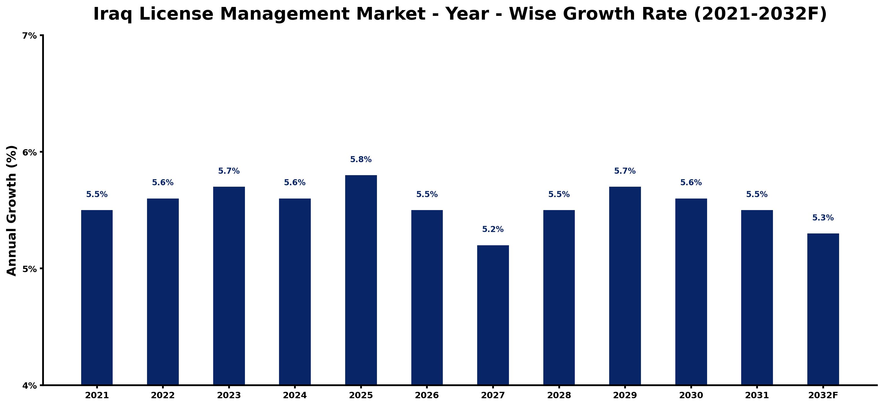 Iraq License Management Market Year-wise Growth Rate and Key Drivers