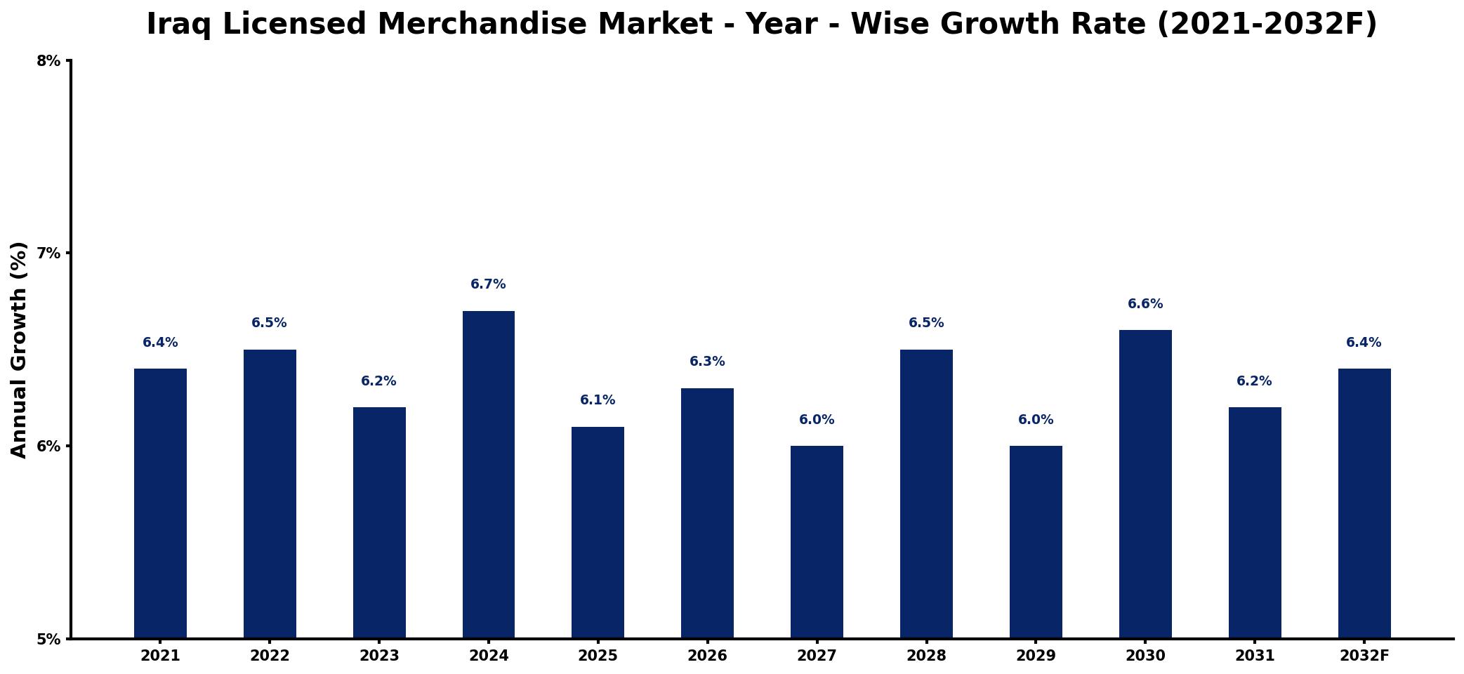 Iraq Licensed Merchandise Market Year-wise Growth Rate and Key Drivers