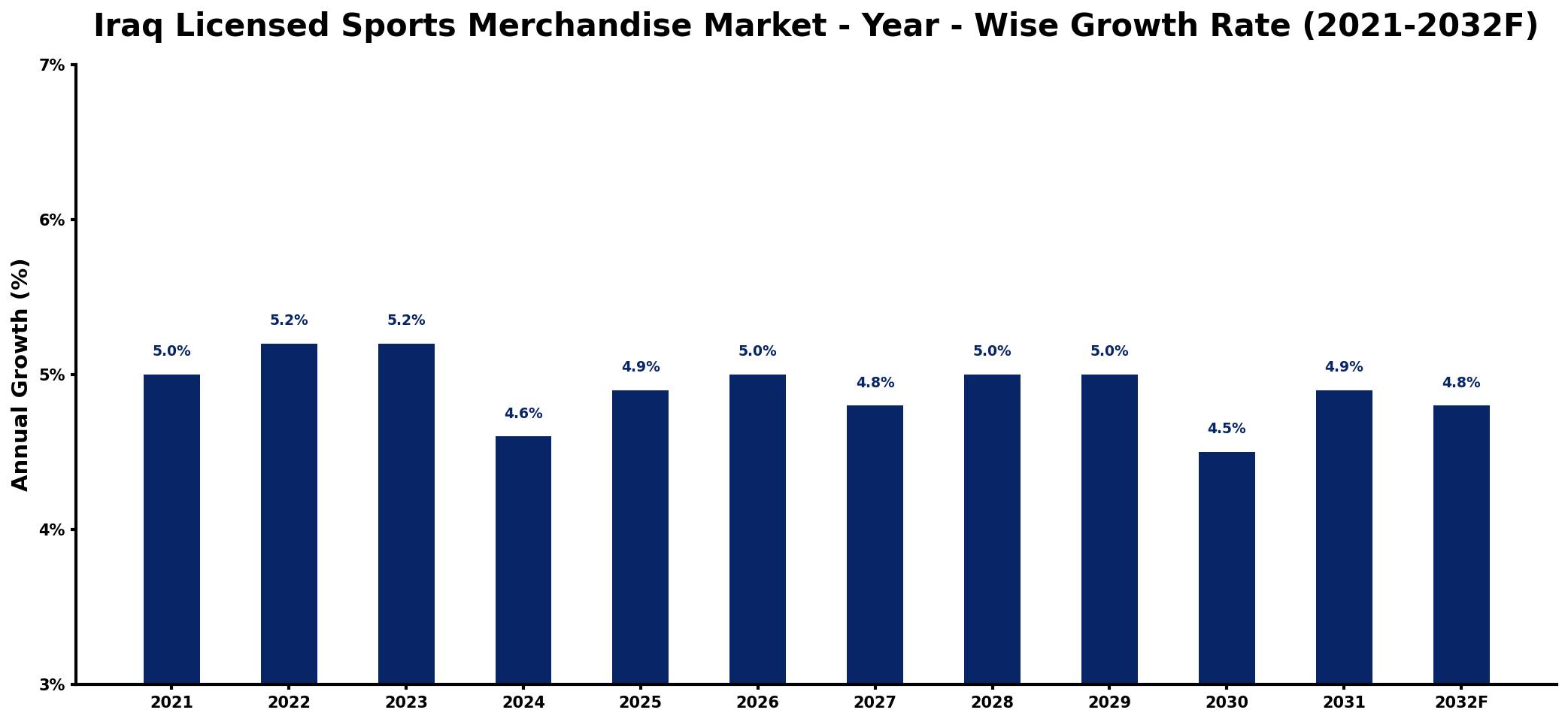 Iraq Licensed Sports Merchandise Market Year-wise Growth Rate and Key Drivers