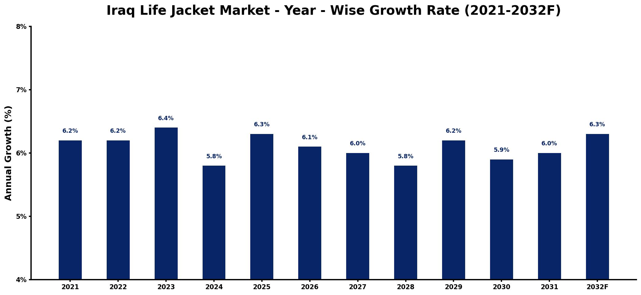 Iraq Life Jacket Market Year-wise Growth Rate and Key Drivers
