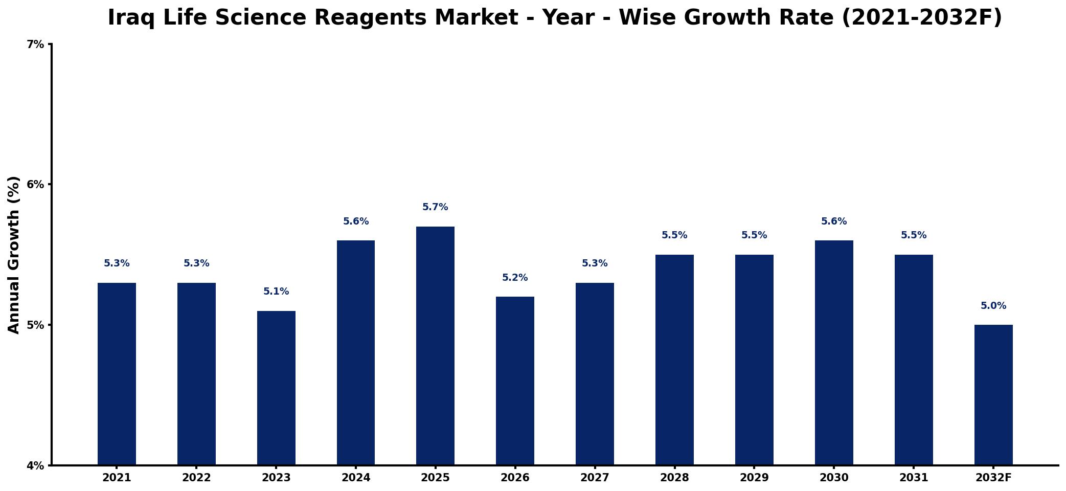 Iraq Life Science Reagents Market Year-wise Growth Rate and Key Drivers