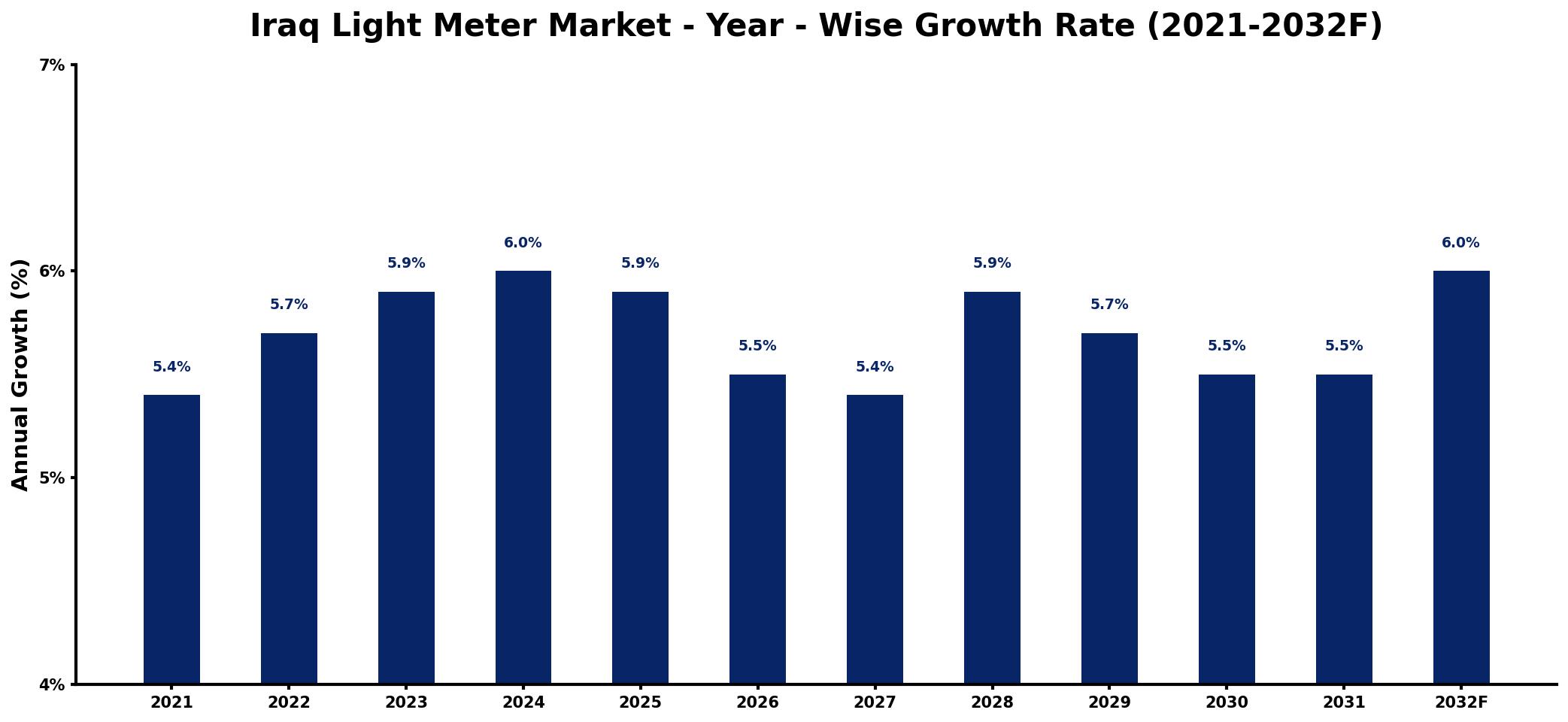 Iraq Light Meter Market Year-wise Growth Rate and Key Drivers