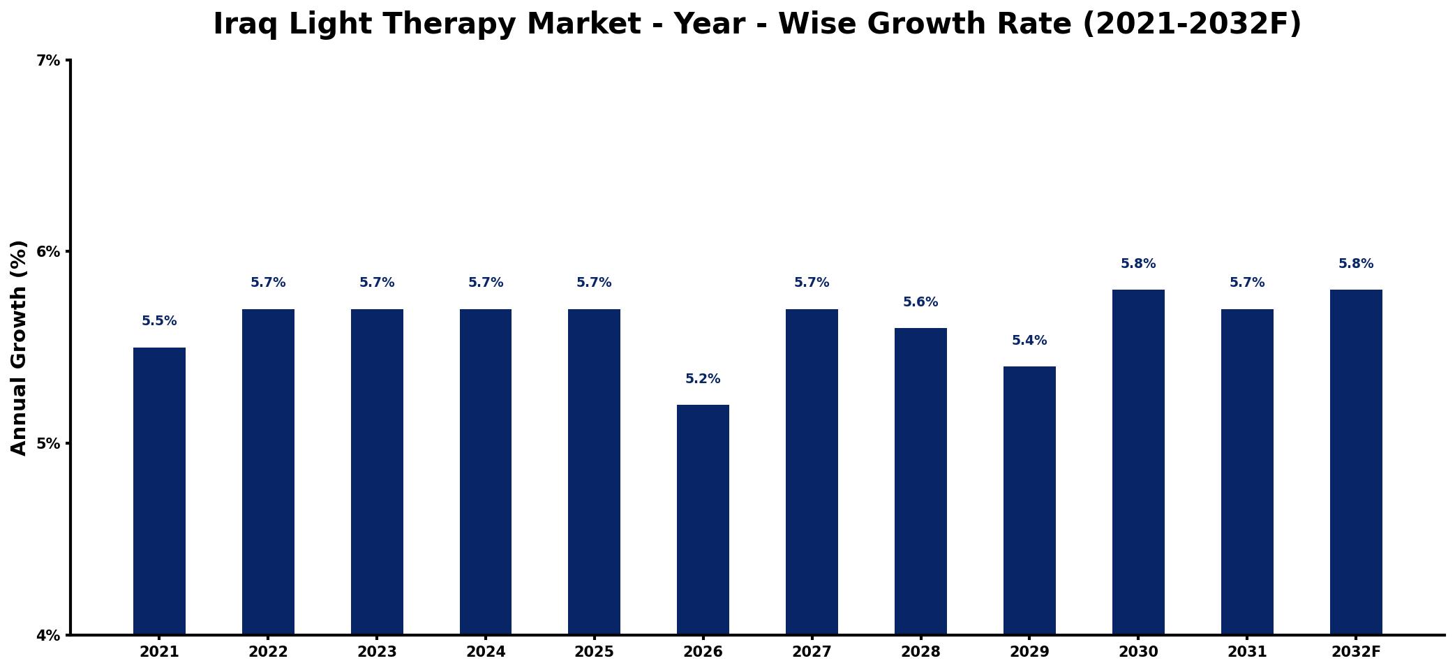 Iraq Light Therapy Market Year-wise Growth Rate and Key Drivers