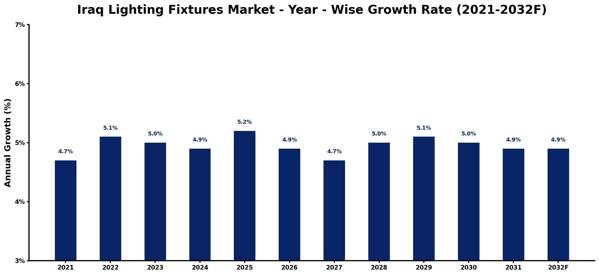 Iraq Lighting Fixtures Market Year-wise Growth Rate and Key Drivers