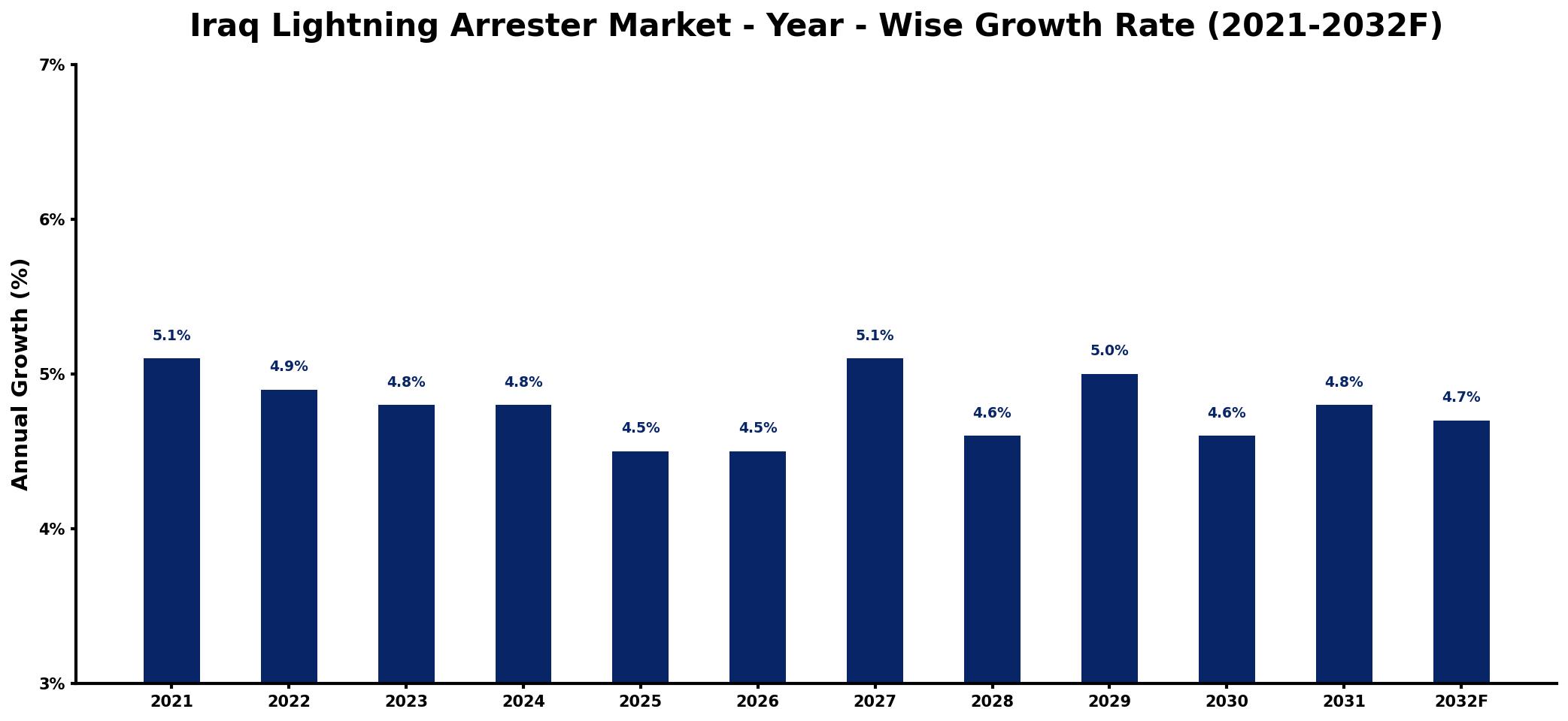 Iraq Lightning Arrester Market Year-wise Growth Rate and Key Drivers