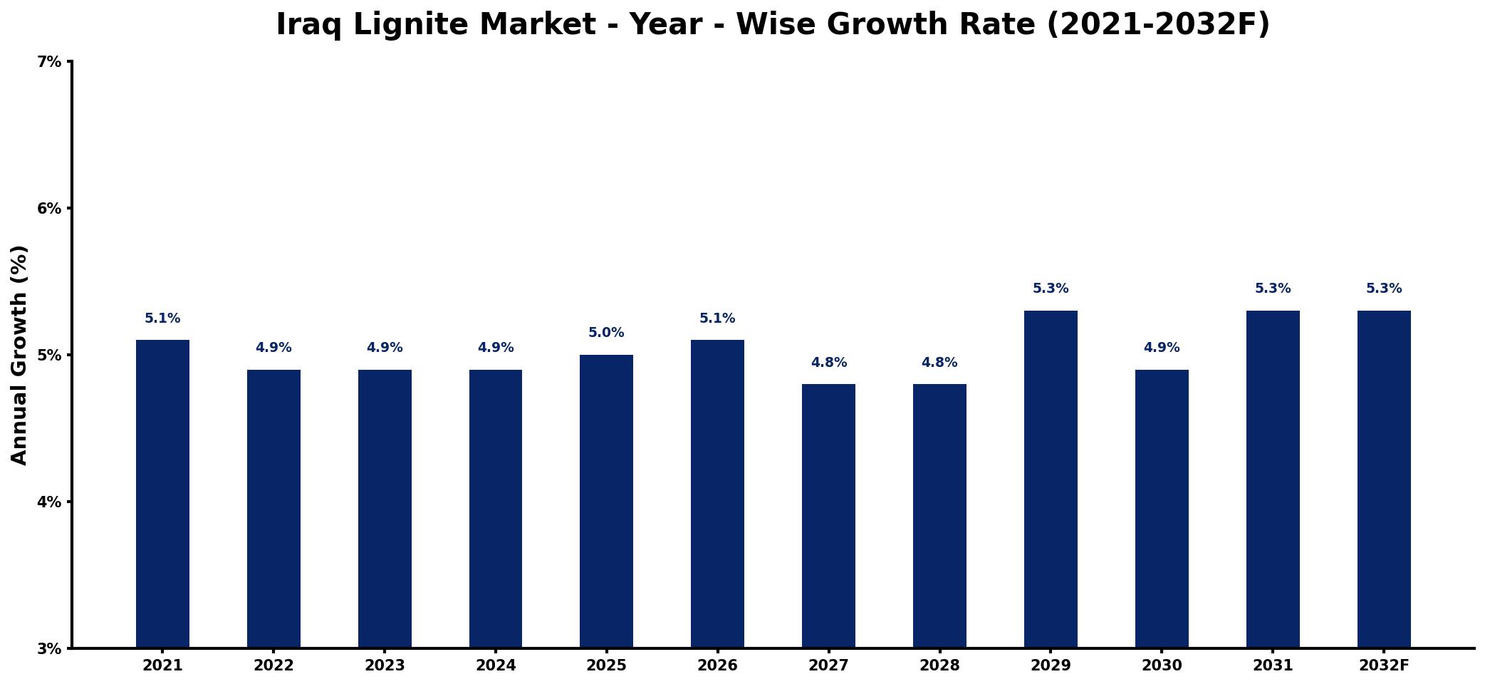 Iraq Lignite Market Year-wise Growth Rate and Key Drivers