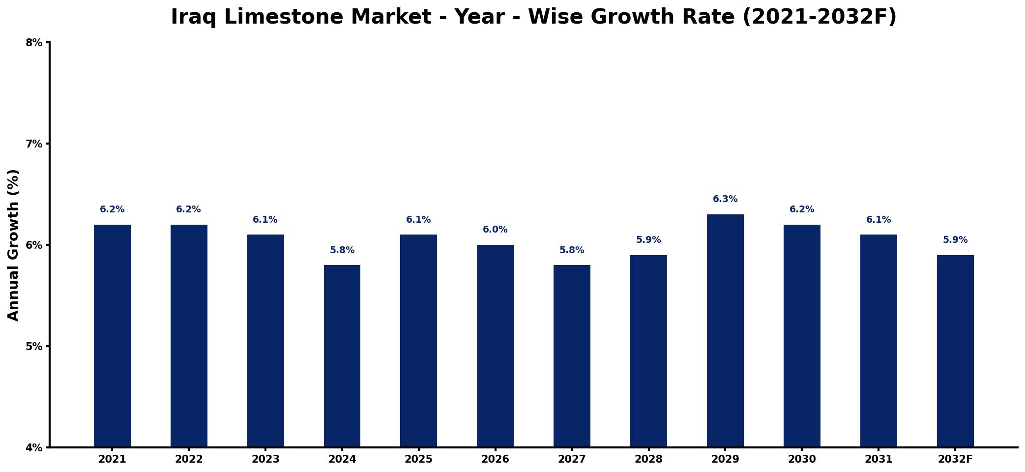 Iraq Limestone Market Year-wise Growth Rate and Key Drivers