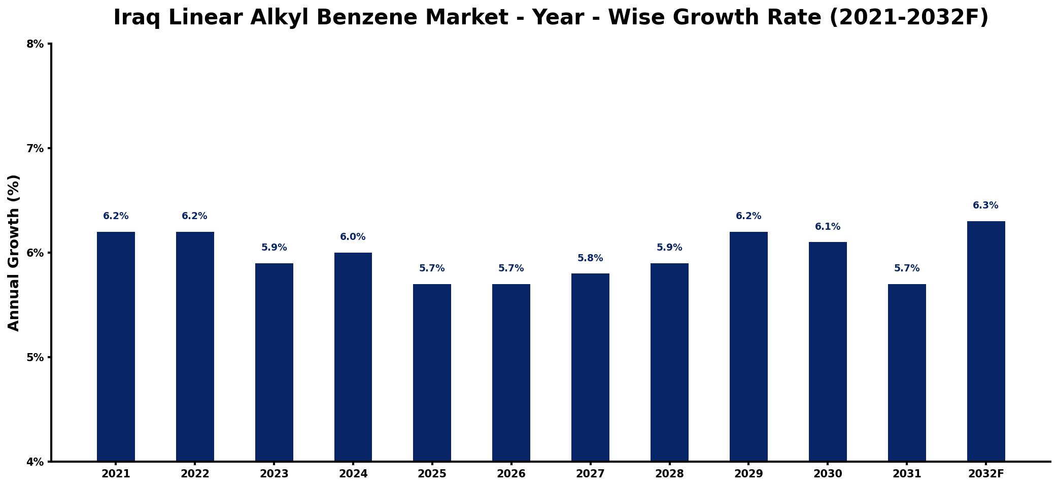 Iraq Linear Alkyl Benzene Market Year-wise Growth Rate and Key Drivers