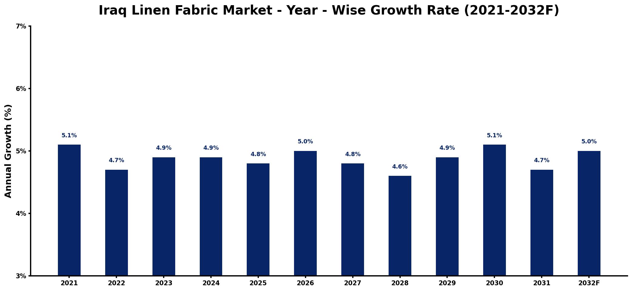 Iraq Linen Fabric Market Year-wise Growth Rate and Key Drivers