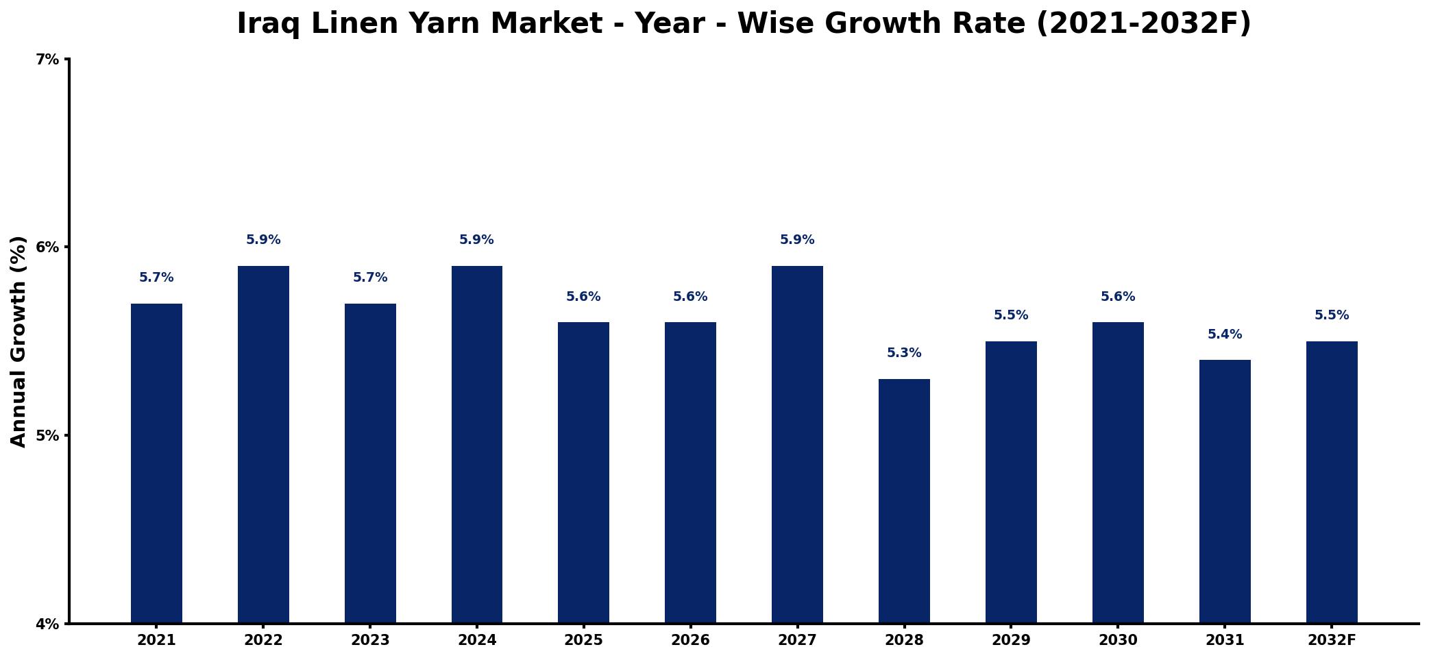 Iraq Linen Yarn Market Year-wise Growth Rate and Key Drivers