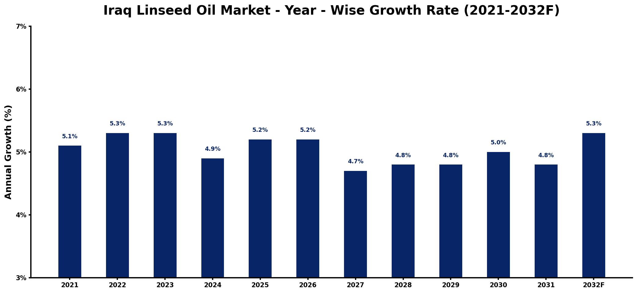 Iraq Linseed Oil Market Year-wise Growth Rate and Key Drivers