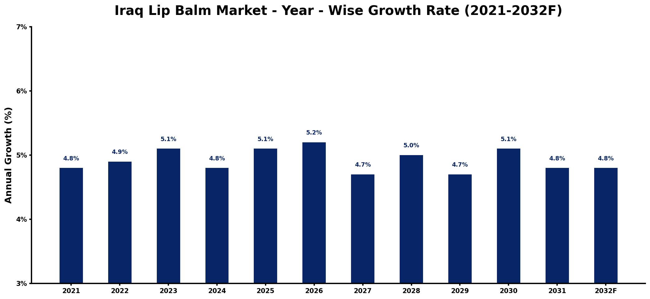 Iraq Lip Balm Market Year-wise Growth Rate and Key Drivers