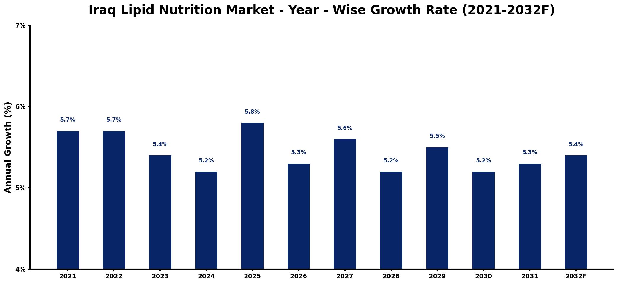 Iraq Lipid Nutrition Market Year-wise Growth Rate and Key Drivers