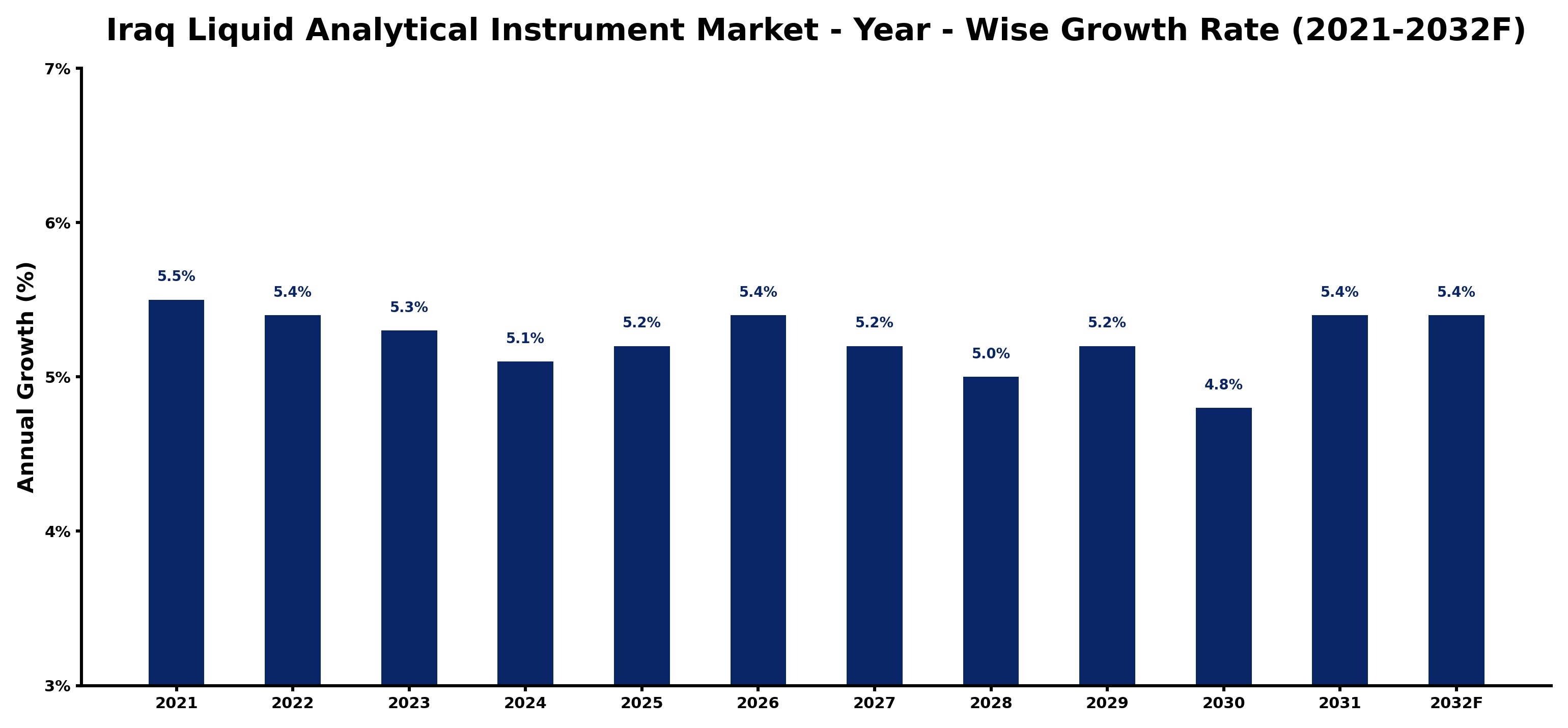 Iraq Liquid Analytical Instrument Market Year-wise Growth Rate and Key Drivers