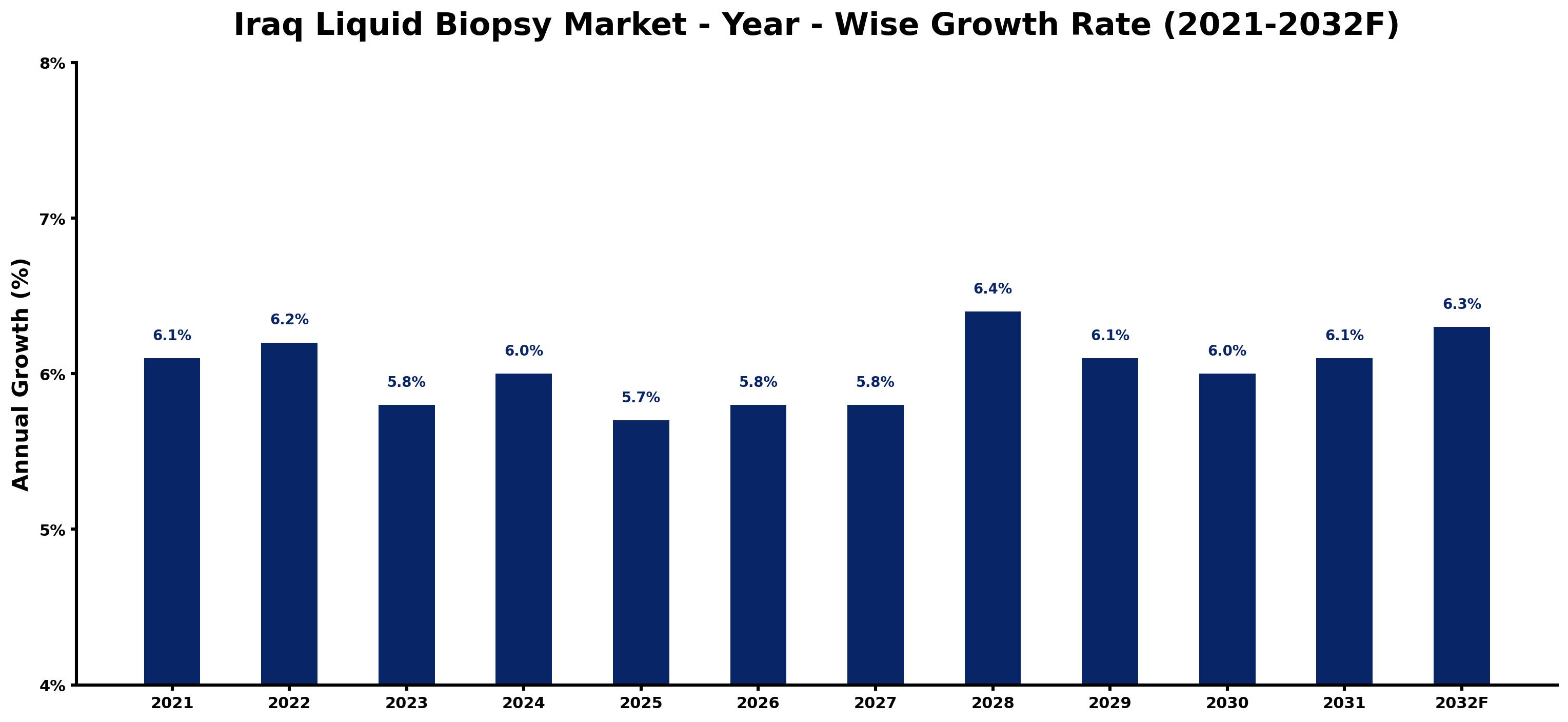 Iraq Liquid Biopsy Market Year-wise Growth Rate and Key Drivers