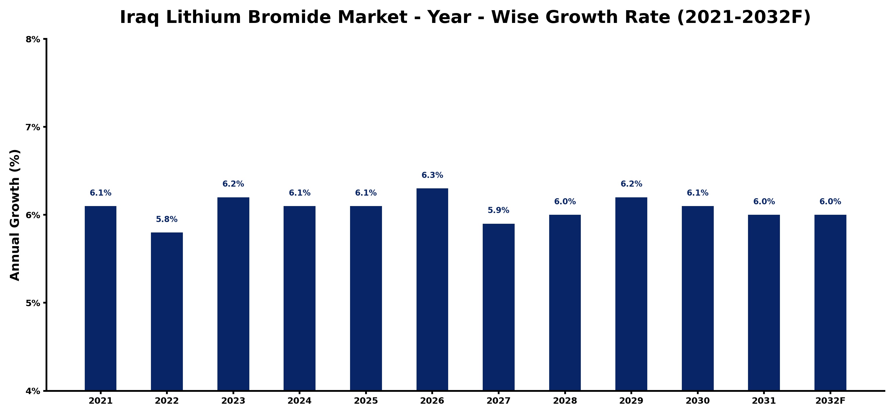Iraq Lithium Bromide Market Year-wise Growth Rate and Key Drivers