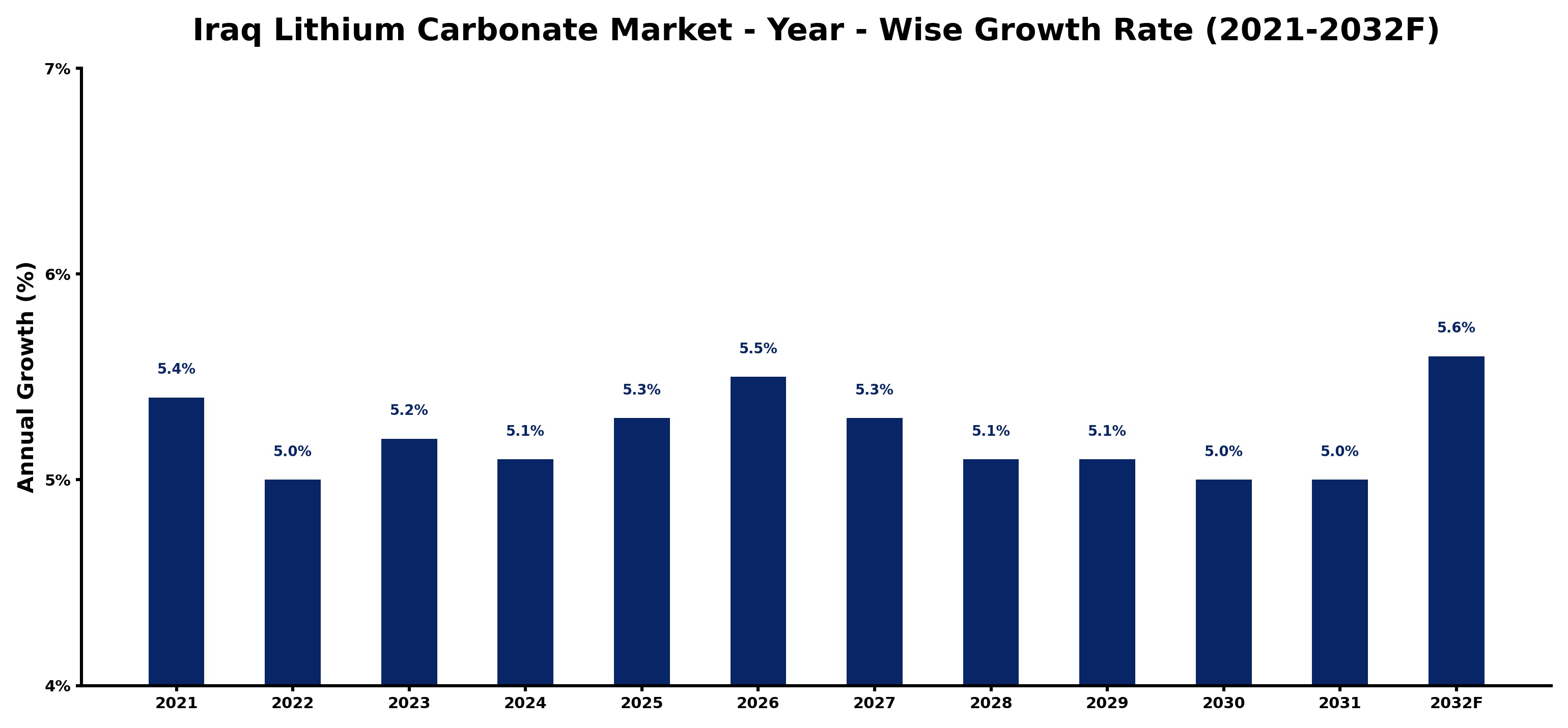 Iraq Lithium Carbonate Market Year-wise Growth Rate and Key Drivers