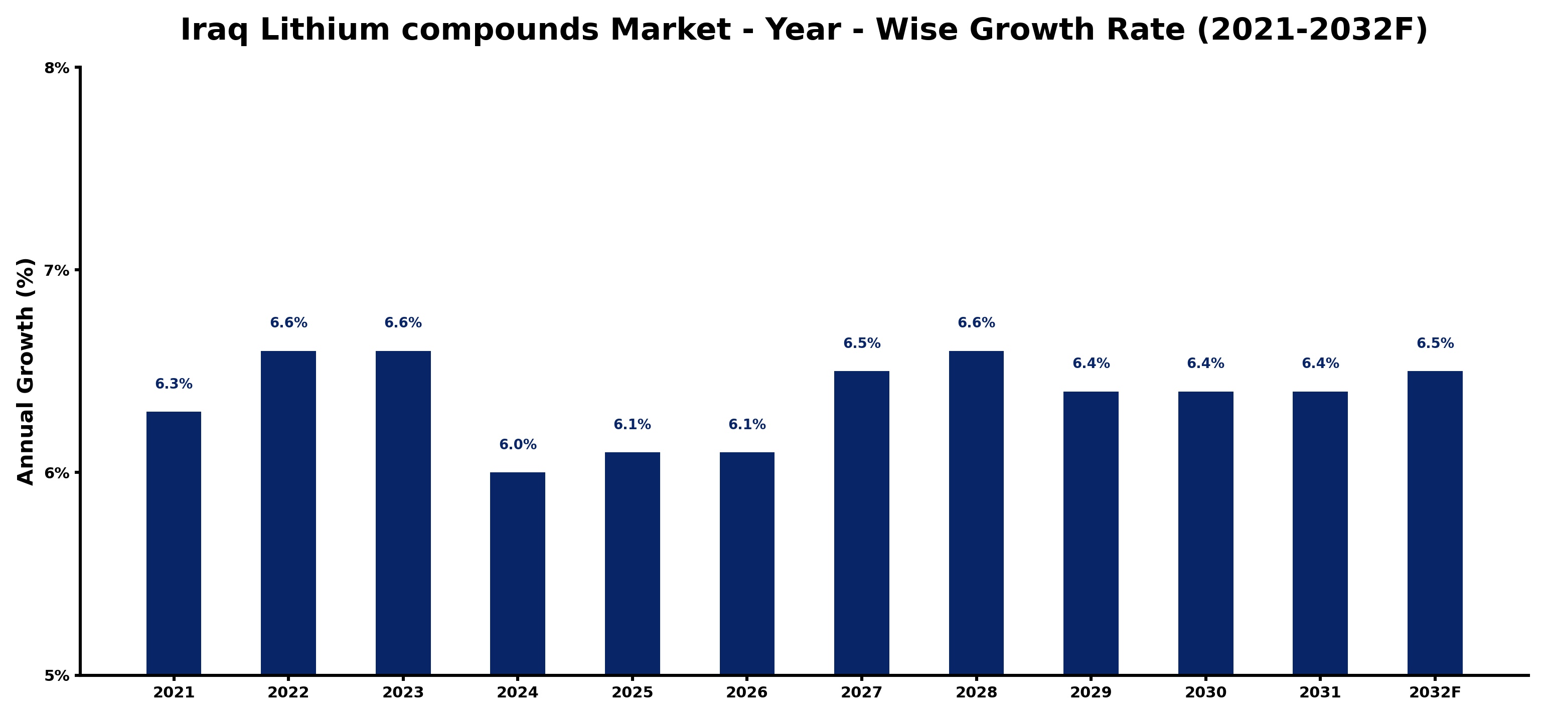 Iraq Lithium compounds Market Year-wise Growth Rate and Key Drivers