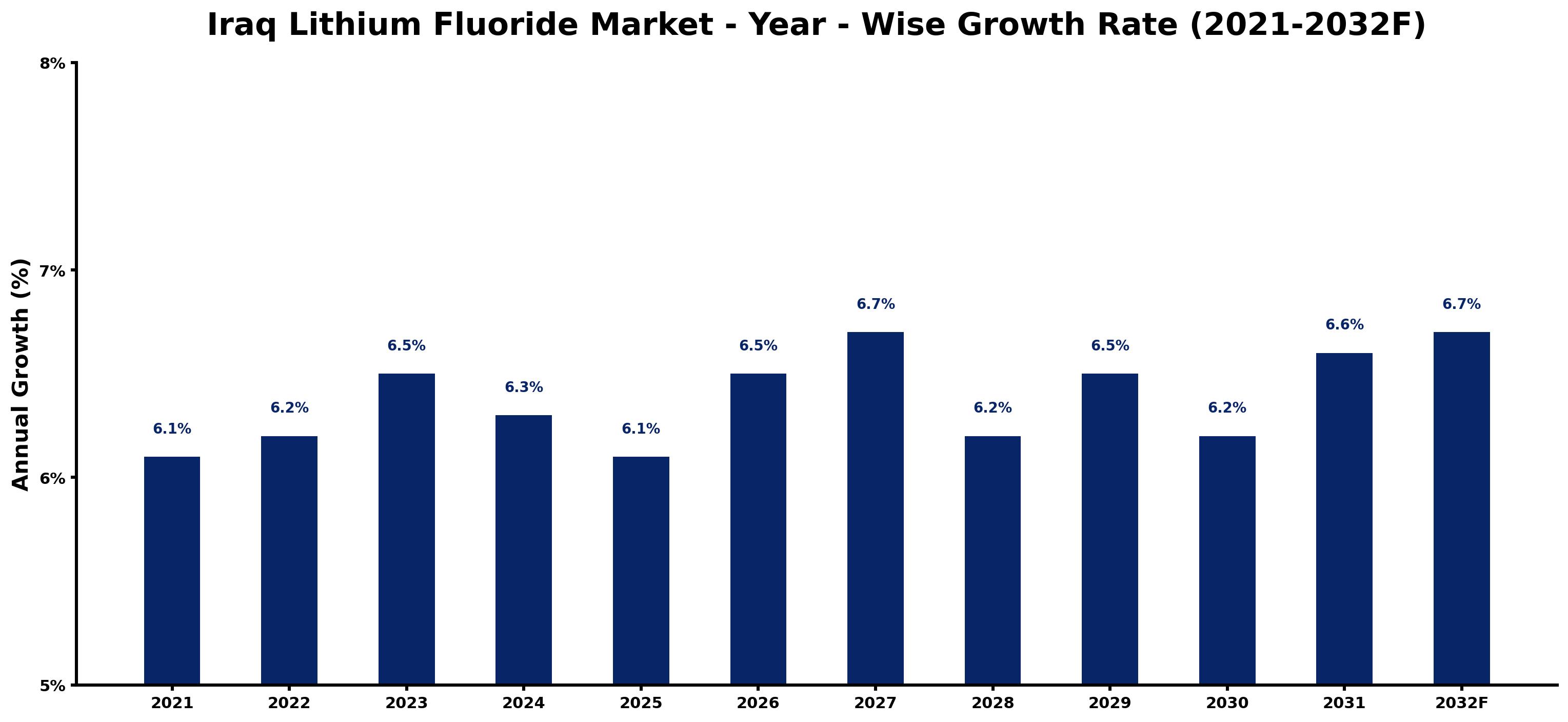 Iraq Lithium Fluoride Market Year-wise Growth Rate and Key Drivers