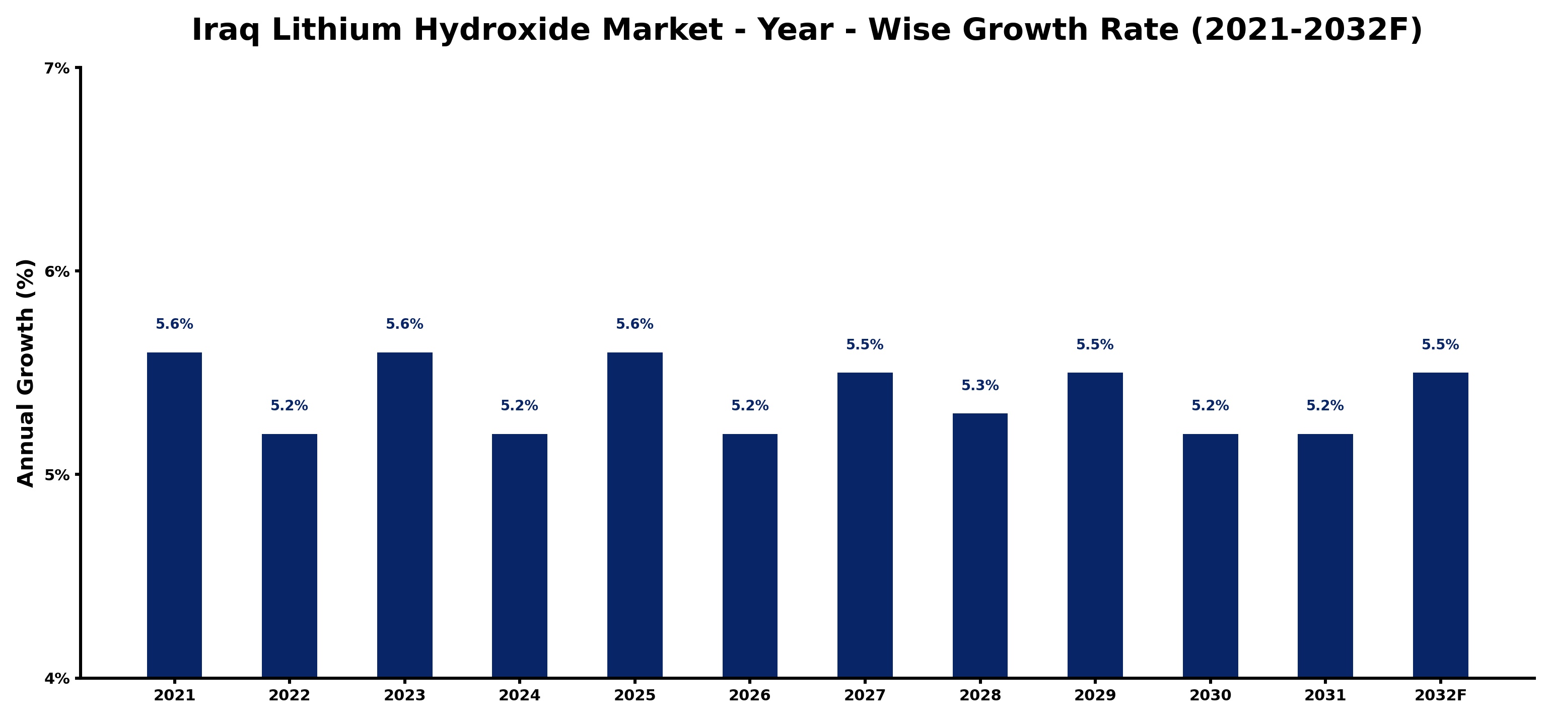 Iraq Lithium Hydroxide Market Year-wise Growth Rate and Key Drivers
