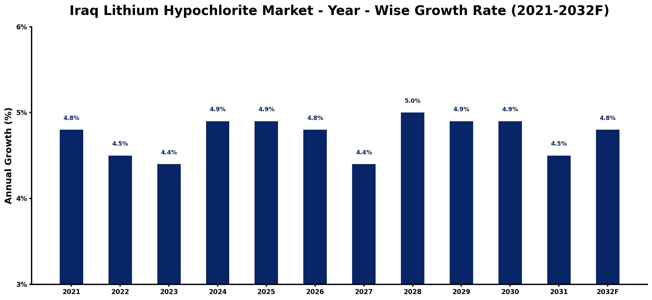 Iraq Lithium Hypochlorite Market Year-wise Growth Rate and Key Drivers