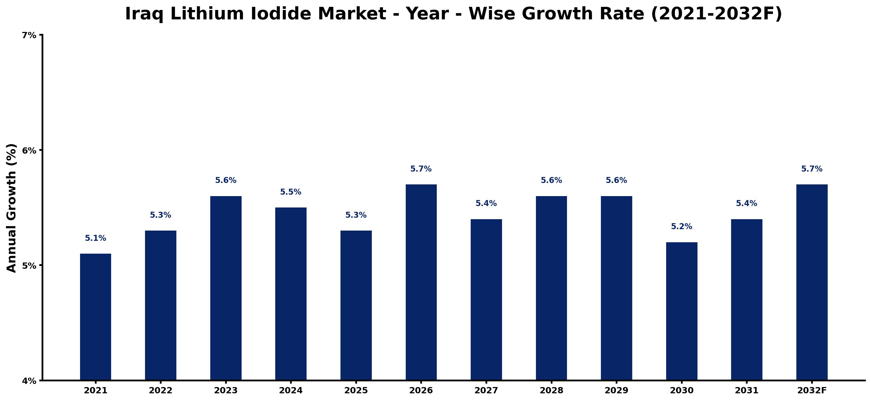 Iraq Lithium Iodide Market Year-wise Growth Rate and Key Drivers