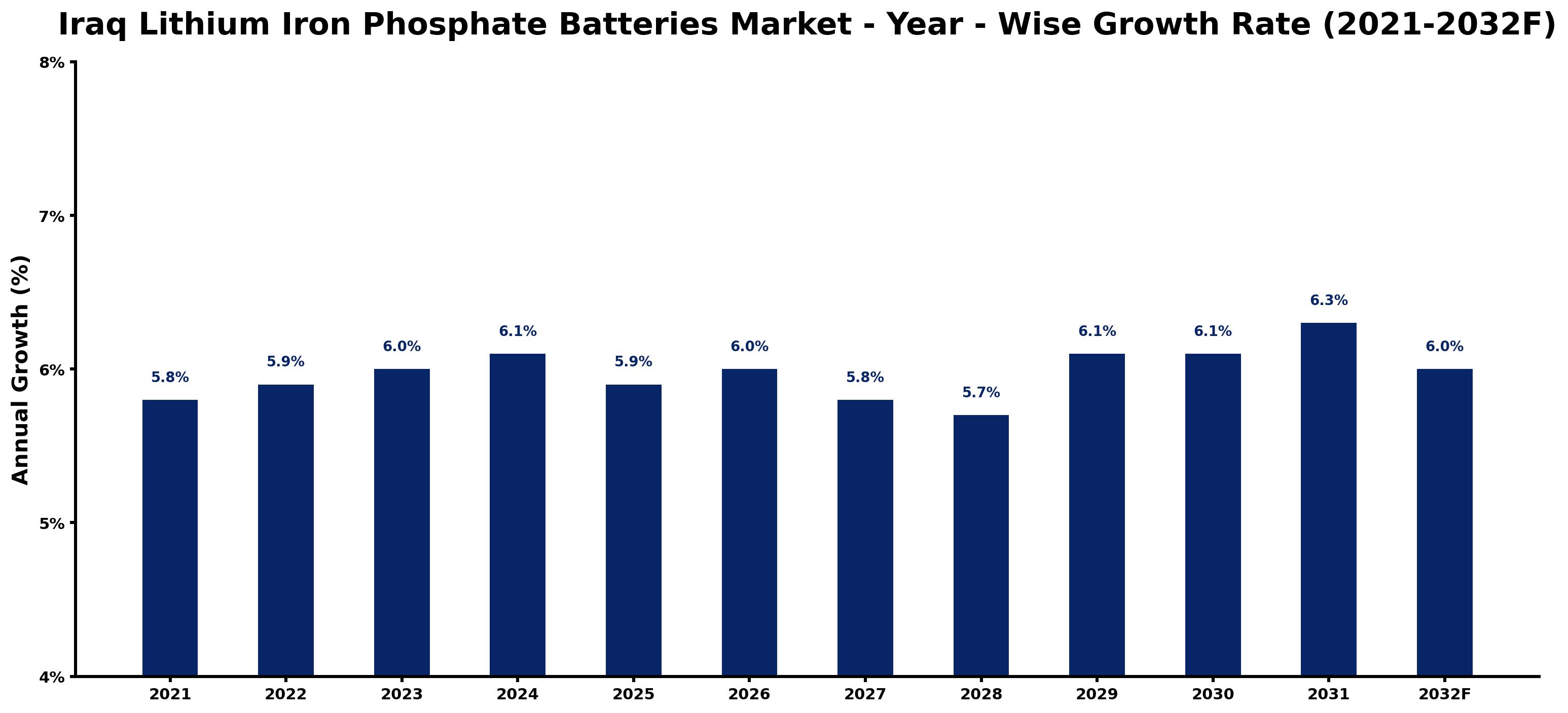 Iraq Lithium Iron Phosphate Batteries Market Year-wise Growth Rate and Key Drivers