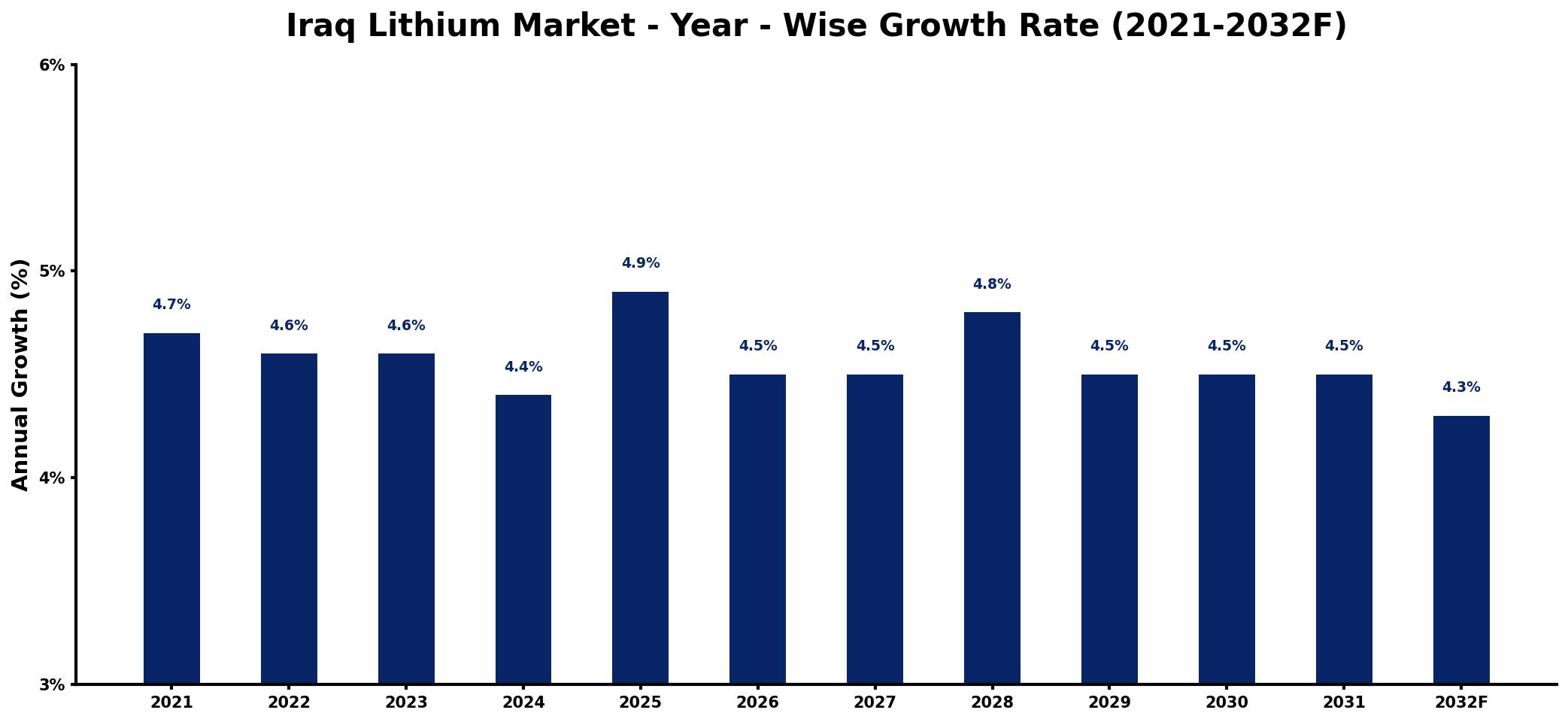 Iraq Lithium Market Year-wise Growth Rate and Key Drivers