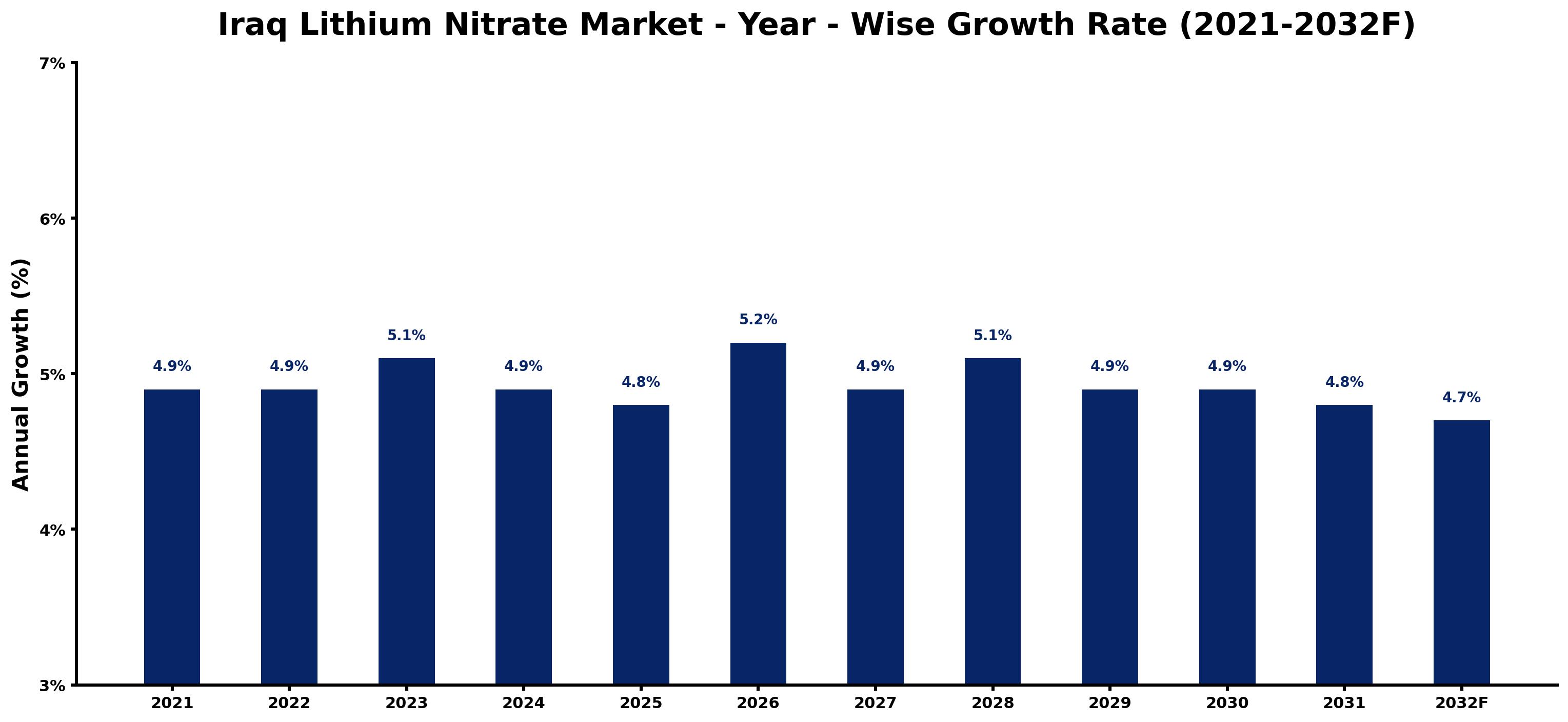 Iraq Lithium Nitrate Market Year-wise Growth Rate and Key Drivers