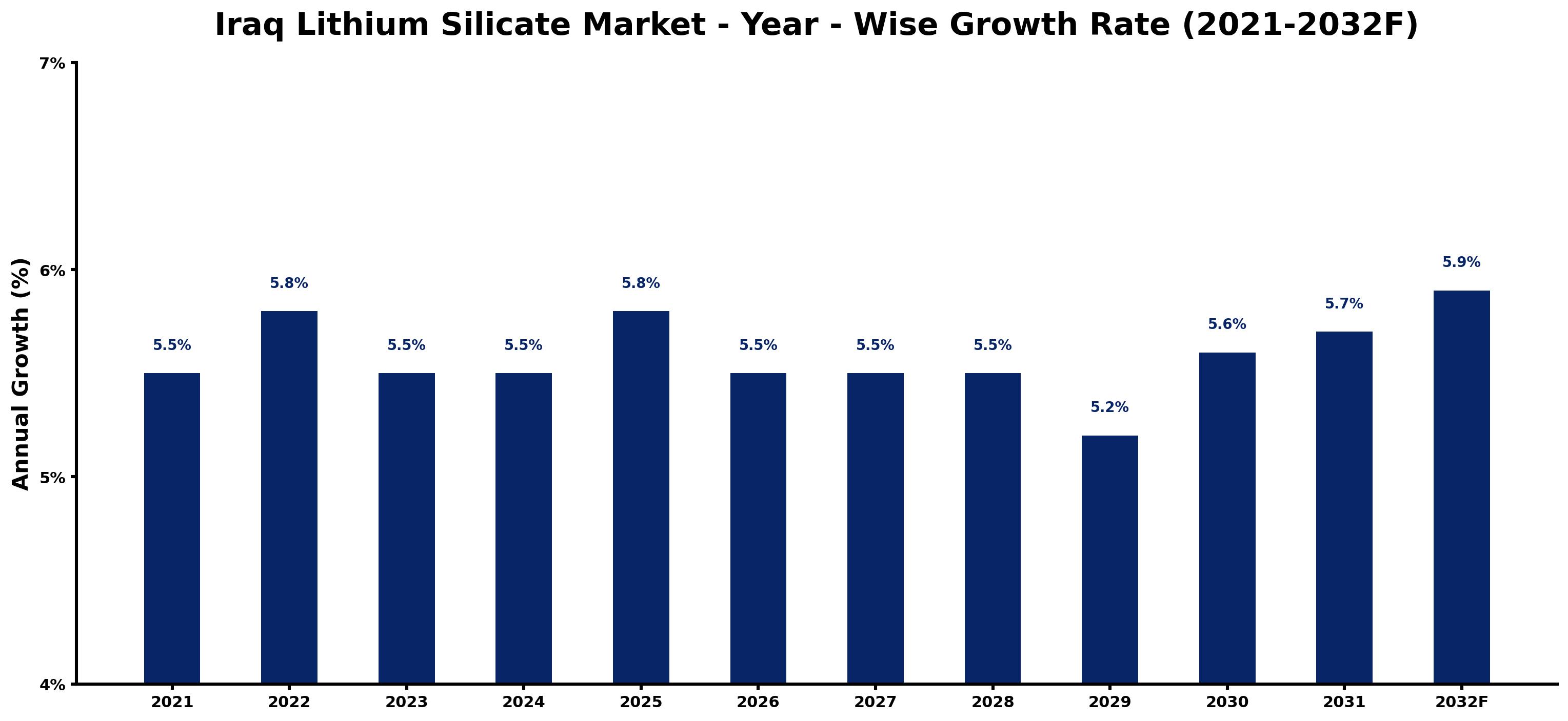 Iraq Lithium Silicate Market Year-wise Growth Rate and Key Drivers