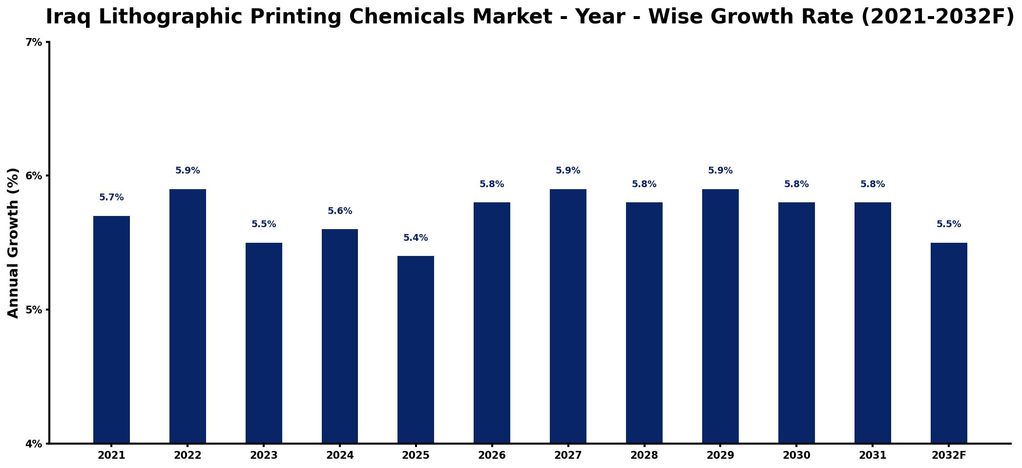 Iraq Lithographic Printing Chemicals Market Year-wise Growth Rate and Key Drivers