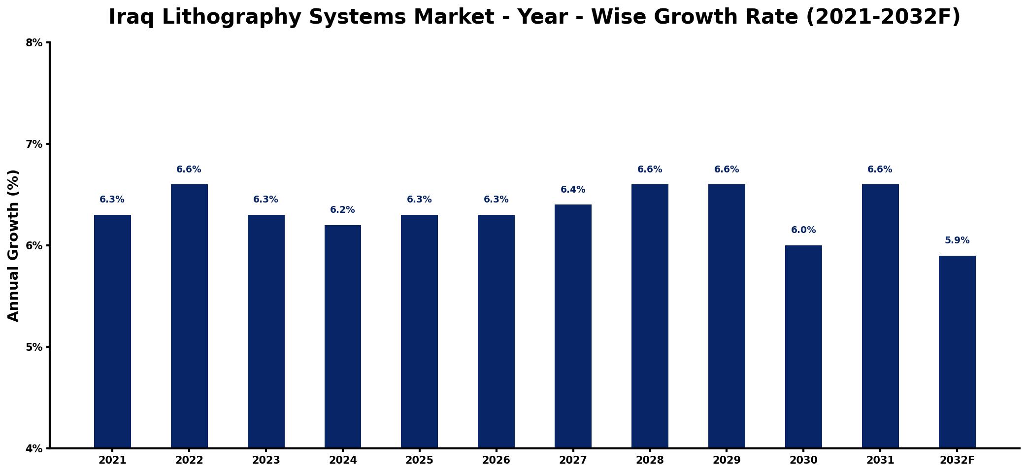 Iraq Lithography Systems Market Year-wise Growth Rate and Key Drivers
