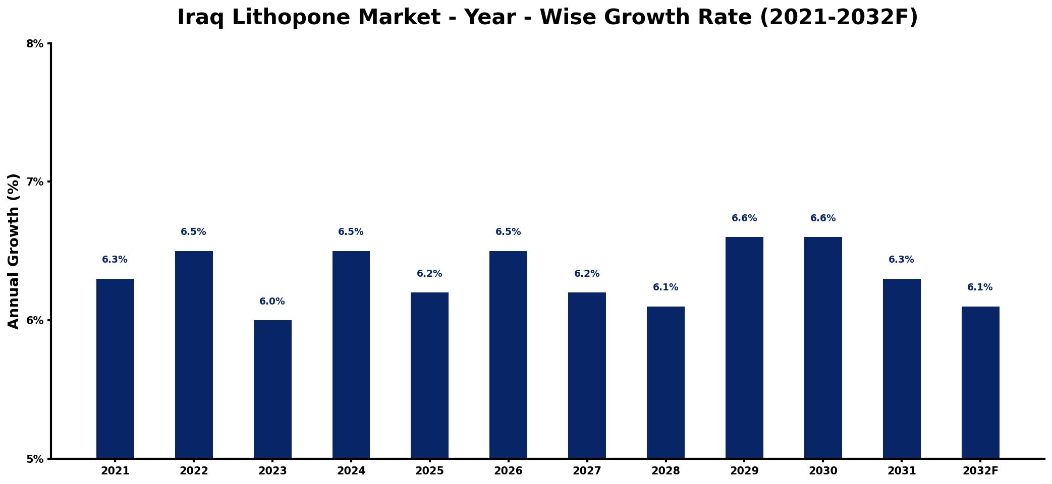 Iraq Lithopone Market Year-wise Growth Rate and Key Drivers