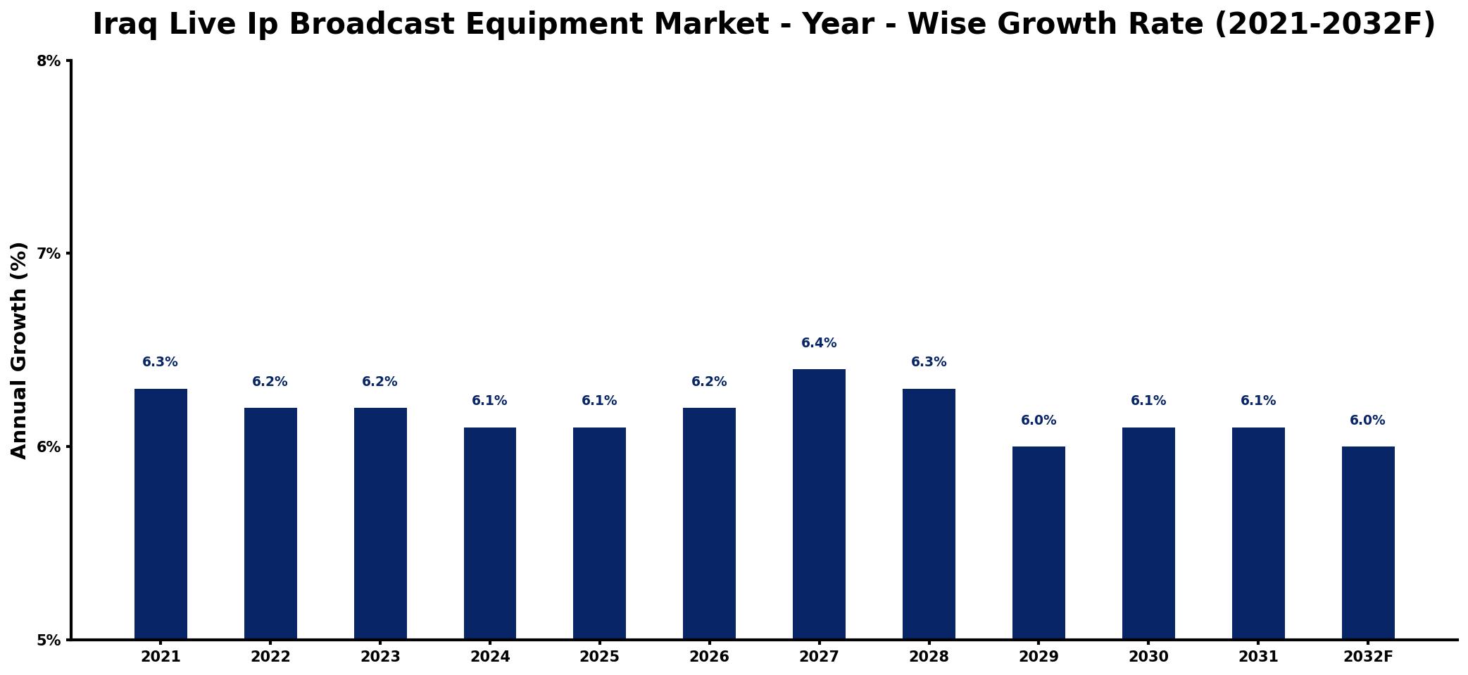 Iraq Live Ip Broadcast Equipment Market Year-wise Growth Rate and Key Drivers